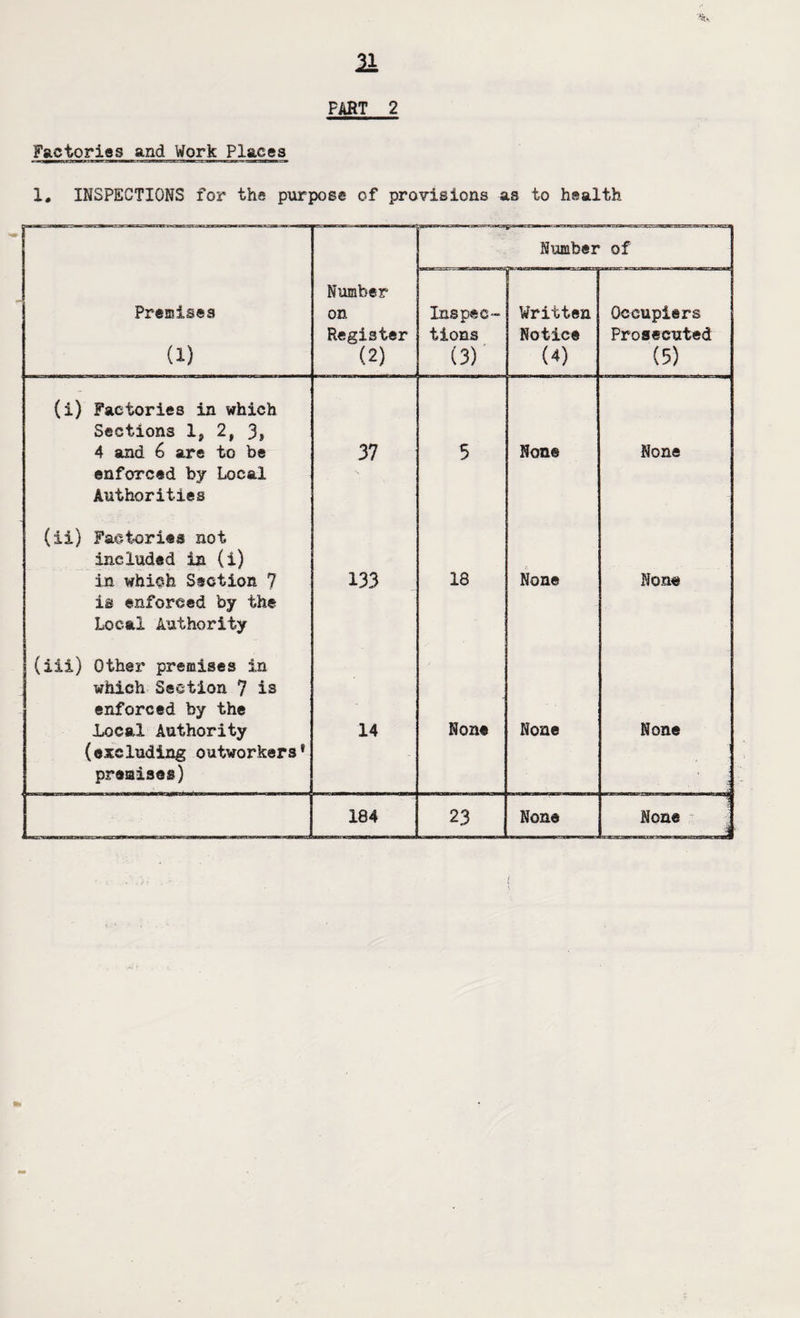 FART 2 Factories and Work Places 1. INSPECTIONS for the purpose of provisions as to health Number of Premises a) Number on Register (2) Inspec¬ tions (3) Written Notice (4) Occupiers Prosecuted (5) (i) Factories in which Sections 1? 2, 3» 4 and 6 are to be enforced by Local Authorities 37 5 None None (ii) Factories not included in (i) in which Section 7 is enforced by the Local Authority 133 18 None None (ill) Other premises in which Section 7 is enforced by the Local Authority (excluding outworkers' premises) 14 None None None j