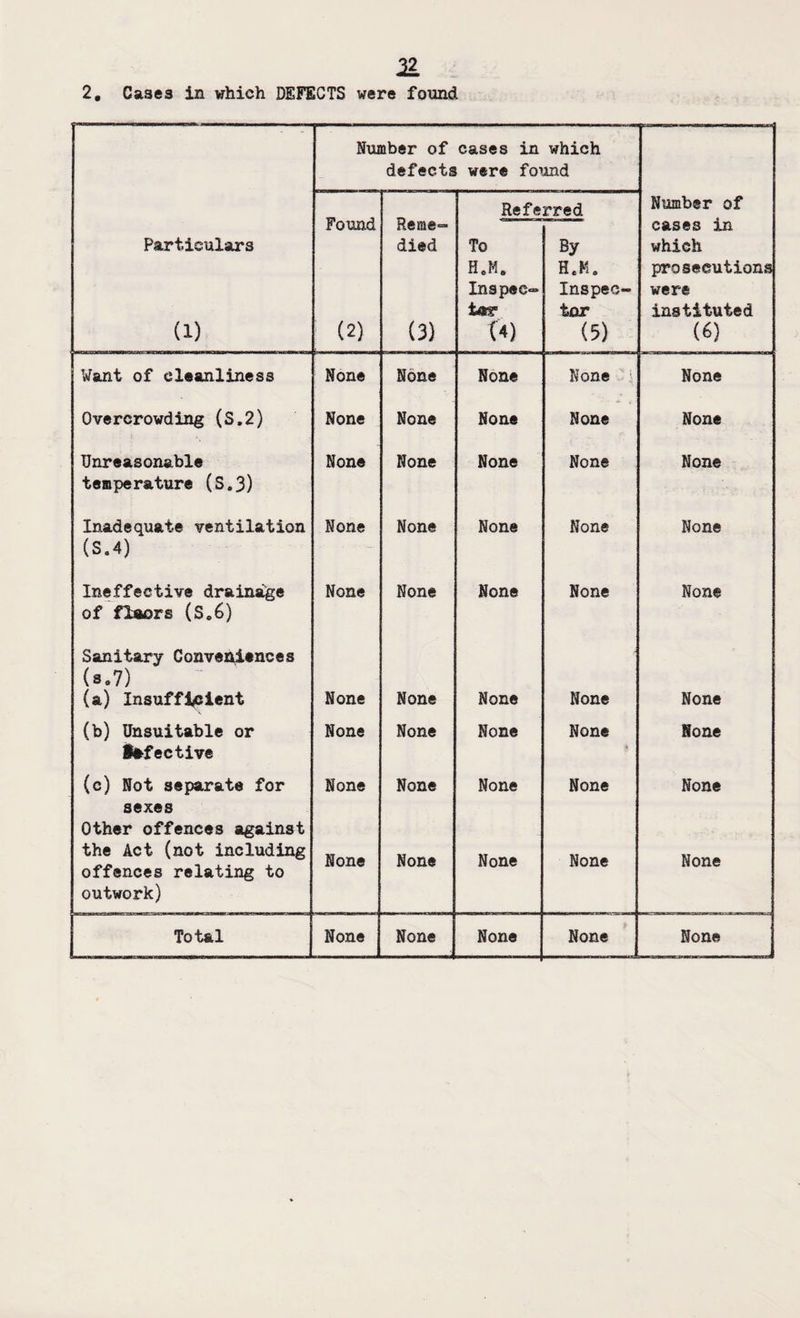 21 2, Case3 in which DEFECTS were found Number of defects cases in which were found Found 1 (2) Reme¬ died (3) Referred Number of Particulars u) To H.M. Inspec- tor (4) By h.m. Inspec¬ tor (5) cases in which prosecutions were instituted (6) Want of cleanliness None None None None None Overcrowding (S.2) None None None None None Unreasonable temperature (S.3) None Rone None None None Inadequate ventilation (S.4) None None None None None Ineffective drainage of fXaors (Sa6) Sanitary Conveniences (s.7) None None None None None (a) Insufficient None None None None None (b) Unsuitable or infective None None None None None (c) Not separate for sexes Other offences against None None None None None the Act (not including offences relating to outwork) None None Rone None None