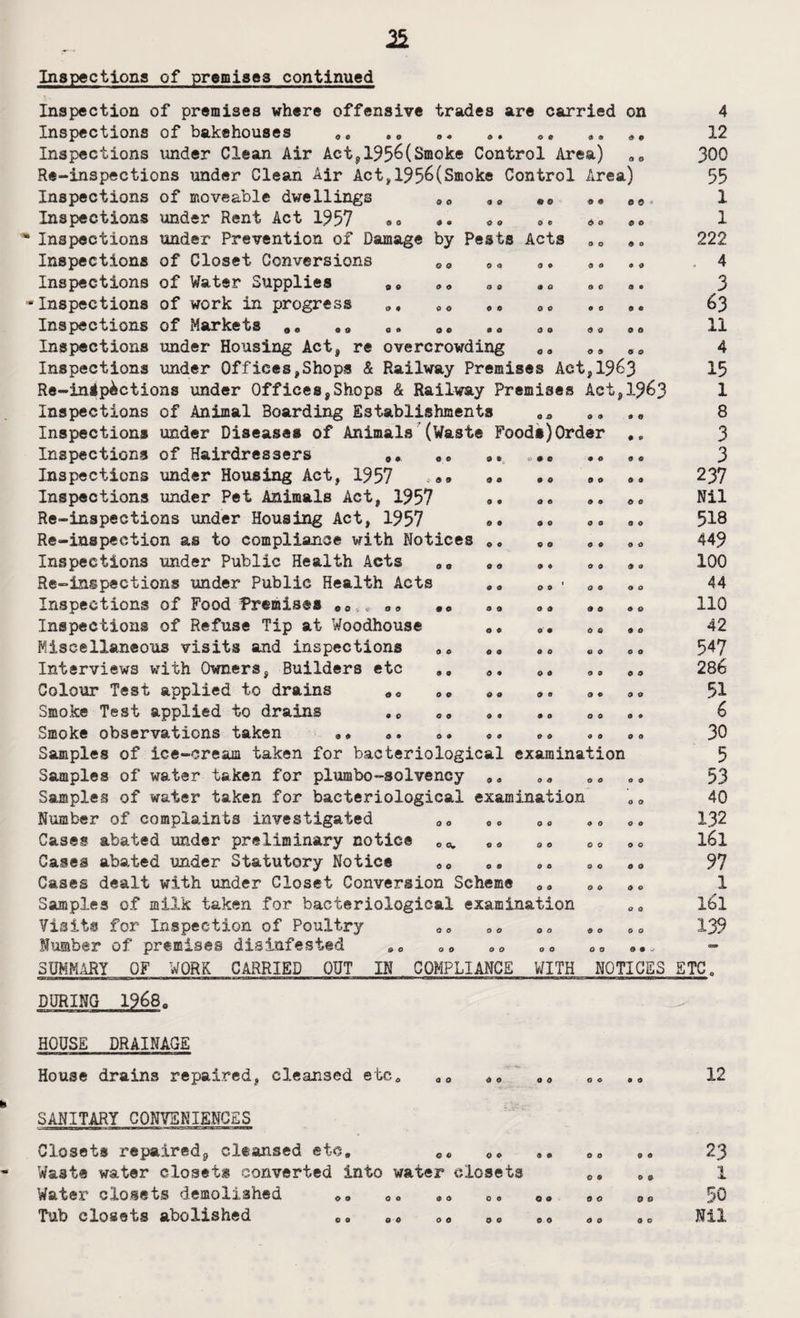Inspections of premises continued Inspection of premises where offensive trades are carried on Inspections of bakehouses ae „ 0 .. oe », ae Inspections under Clean Air Act?1956(Smoke Control Area) ao Re-inspections under Clean Air Act,1956(Smoke Control Area) Inspections of moveable dwellings 9a aa *9 9@ e0l Inspections under Rent Act 1957 80 aa oe «<, aa Inspections under Prevention of Damage by Pests Acts ,0 * „ Inspections of Closet Conversions o0 9a „„ ao Inspections of Water Supplies 99 aa 30 »0 «« inspections of work in progress „„ 09 98 «* .. 88 Inspections of Markets 90 99 B „ ac 8a 99 9a 90 Inspections under Housing Act, re overcrowding oa a* 9a Inspections under Offices,Shops & Railway Premises Act,1963 Re-in<p^ctions under Offices,Shops & Railway Premises Act,1%3 Inspections of Animal Boarding Establishments Inspections under Disease# of Animals (Waste Food#)Order ,* Inspections of Hairdressers 98 98 9. ,.a Inspections under Housing Act, 1957 a® 98 „e 99 Inspections under Pet Animals Act, 1957 9. ... 9„ Re-inspections under Housing Act, 1957 9« 80 Re-inspection as to compliance with Notices aa 8. oa Inspections under Public Health Acts aa aa 94 oa ao Re-inspections under Public Health Acts aa aa ■ ao Inspections of Food Premise# e0i«oo #9 89 oa 99 8a Inspections of Refuse Tip at Woodhouse s0 0# ao aa Miscellaneous visits and inspections aa aa „0 „a ,a Interviews with Owners, Builders etc . „ ao 00 aa Colour Test applied to drains aa 99 ao ao a. aa Smoke Test applied to drains . c ao Smoke observations taken 99 «. „» <,» 88 . s 90 Samples of ice-cream taken for bacteriological examination Samples of water taken for plumbo-solvency oa oa „„ Samples of water taken for bacteriological examination Number of complaints investigated ao 0„ oa . „ Cases abated under preliminary notice O0. aa ao ao Cases abated under Statutory Notice aa 8. „„ oa *„ Gases dealt with under Closet Conversion Scheme aa oa ac Samples of milk taken for bacteriological examination oa Visits for Inspection of Poultry ao oa aa so Number of premises disinfested so Q0 ao <.» 00 0•, SUMMARY OF WORK CARRIED OUT IN COMPLIANCE WITH NOTICES DURING 19&8„ 4 12 300 55 1 1 222 . 4 3 63 11 4 15 1 8 3 3 237 Nil 518 449 100 44 110 42 547 286 51 6 30 5 53 40 132 161 97 1 161 139 ETC, HOUSE DRAINAGE House drains repaired, cleansed etc, o « 00 12 SANITARY CONVENIENCES Closet# repaired, cleansed etc. oa ao Waste water closet# converted into water closets Water closets demolished a. 98 *a Tub closets abolished co oa aa oa O 9 © O © O O 9 o o o o 9 0 o 9 0 O o o 23 1 50 Nil