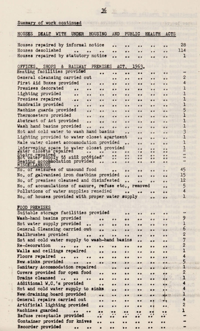 HOUSES DEALT WITH UNDER HOUSING AND PUBLIC HEALTH ACTS Houses repaired by informal notice Houses demolished ,* ,, Houses repaired by statutory notice OFFICES. SHOPS & RAILWAY PREMISES ACT. 1963, Heating facilities provided General cleansing carried out ,» . First Aid Boxes provided • • «<» •<. « Premises decorated ,, ,, ,, a Lighting provided », 0, .. , Premises repaired .«» .* ,« ., * Handrails provided ,, ,, Machine guards provided c, * „. „. Thermometers provided c. Abstract of Act provided ,9 so , Wash hand basins provided ,, 0, Hot and cold water to wash hand basins Lighting provided to water closet apartment Male water closet accommodation provided „ Intervening,space to water closet provided water closets repaired o0 *<> 9 iot^watlf^supply 16 siilL pr6fided° *! Seating accommodation provided o0 MISCELLANEOUS loTof seizures of unsound food No, of galvanised iron dustbins provided No* of premises cleansed and disinfested NOo of accumulations of manure, refuse etc,, removed Pollutions of water supplies remedied 0# *« No, of houses provided with proper water supply © 9 © (t 6 0 O © O Q © O O 9 o o O Q 0 o o o 28 114 1 2 4 1 1 1 1 5 1 1 1 3 1 1 1 45 15 12 5 4 1 FOOD PREMISES Suitable storage facilities provided ,, „» • » - Wash-hand basins provided „ »» 00 o0 «• 9 Hot water supply provided 08 0. «,«, », „„ 1 General Cleansing carried out 0# .. ,, », 00 6 Nailbrushes provided ** a, ... «, 2 Hot and cold water supply to wash-hand basins ,, 0, 7 Re-decoration .. ,, ,. t. ,. ,, ,, *. ,« 2 Walls and ceilings repaired .. .• ,, .. ,, .. 1 Floors repaired ,. M ,, ,. ,, ., ,. ,. .. 4 New sinks provided .* «• •« •• •• •, .« 5 Sanitary Accommodation repaired »• •• «• .. •« 1 Covers provided for open food „♦ .. .. ,, .. 2 Drains cleansed .. ,, .. ,. *, ,, 1 Additional W.C.*s provided ,, M ,* •« •• „ 4 Hot and cold water supply to sinks .* ,, ♦. ,, „ 4 New draining board provided ,, .* .. ,* ,, 4# 1 General repairs carried out .. ,, ,. .. M .? 4 Artificial lighting provided .. «, *. •, 2 Machines guarded «, .« ,, M ## M M 1 Refuse receptacle provided .V Container provided for knives «• ,, .. ., •• «« - Recorder provided •• .. . ,. ,, •• • «