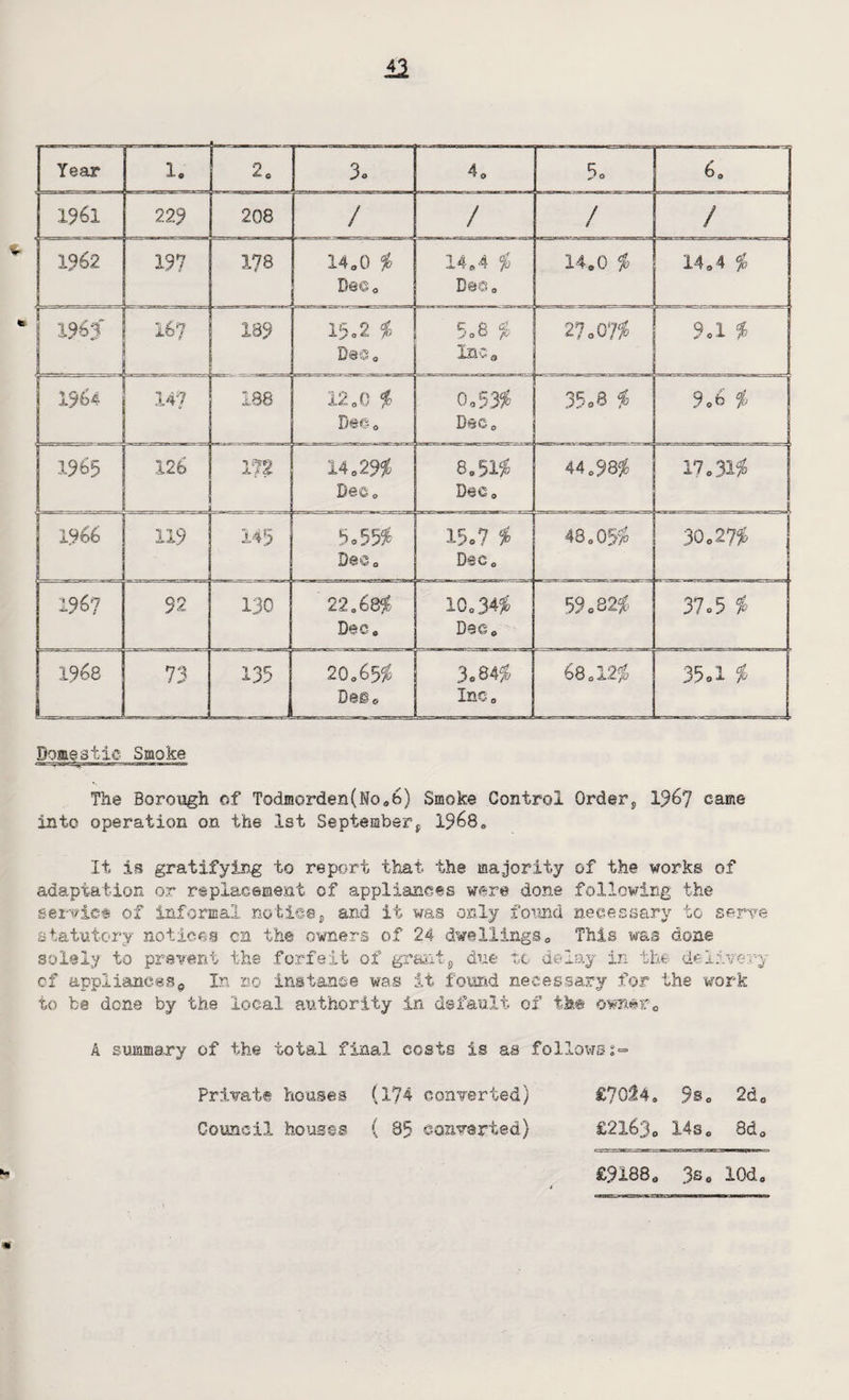 -1— rr■ - 1961 229 208 / / / / 1962 197 17B 14 o0 % Dee, .. 14*4 % Bee. . 14.0 % 14.4 % 1963' 167 189 15.2 % B@e. 5o8 % Inc* 27.07$ 9.1 $ j 1984 147 188 12.0 % Bee. 0,53% Dec. 35.8 $ 9,6 % | I 1965 1! 126 . ... . 172 14,29% Bee. . . 8.51$ D'SC. 44.98% 17.31% 1966 119 . .ri 145 5,55% Dee. 15.7 $ Dec 0 48.05% 30.27$ 1967 92 130 22.68% Dec . 10,34% Dee, 59,82% 37.5 $ 1968 73 135 , . ... 20.65% D G@e 3«84% Inc, 68.12% 35.1 $ Domestic Smoke The Borough of Todmorden(Ho.b) Smoke Control Order9 1967 came into operation on the 1st Septemberf 1968* It 1b gratifying to report that the majority of the works of adaptation or replacement of appliances were done following the service of informal notice, and it was only found necessary to serve statutory notices cn the owners of 24 dwellings. This was done solely to prevent the forfeit of grant, due it delay in the delivery of appliancesp In no instance was it found necessary for the work to be done by the local authority in default of the owner« A summary of the total final costs is as followss- Private houses (174 converted) £7024. 9®e 2d. Council houses ( 85 converted) £21630 14s. 8de £9188. 3so lOd,