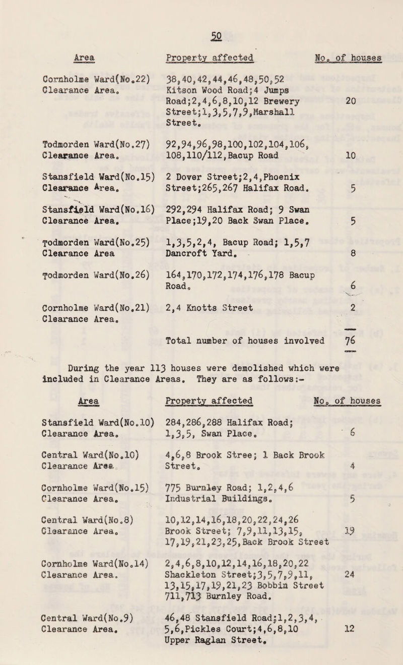 5fi Cornholme Ward(No*22) Clearance Area, Todmorden Ward(No.27) Clearance Areae Stansfield Ward(No,15) Clearance Area,, Stansfield Ward(Noel6) Clearance Area, Todmorden Ward(No,25) Clearance Area Todmorden Ward(No,26) Cornholme Ward(No,21) Clearance Area, 38,40,42,44,46,48,50,52 Kitson Wood Road;4 Jumps Road;2,4,6,8,10,12 Brewery Street;I,3,5,7,9,Marshall Street, 92,94,96,983100,102,104,106, 108,110/112,Bacup Road 2 Dover Street;2,4,Phoenix Street;265,267 Halifax Road, 292,294 Halifax Road; 9 Swan Place;19,20 Back Swan Place, 1,3,5,2,4, Bacup Road; 1,5,7 Bancroft Yard, 164,170,172,174,176,178 Bacup Road, 2,4 Knotts Street 20 10 5 5 8 6 2 Total number of houses involved 76 During the year 113 houses were demolished which were included in Clearance Areas, They are as follows:- Area Property affected No, of houses Stansfield Ward(No.lO) Clearance Area, 284,286,288 Halifax Road; 1,3,5, Swan Place, 6 Central Ward(No,10) Clearance Are®. 4,6,8 Brook Stree; 1 Back Brook Street, 4 Cornholme Ward(No,15) Clearance Area, 775 Burnley Road; 1,2,4,6 Industrial Buildings, 5 Central Ward(No,8) Clearance Area, 10,12,14,16,18,20,22,24,26 Brook Street; 7,9,11,13,15s 17,19,21,23,25,Back Brook Street 13 Cornholme Ward(No,14) Clearance Area, 2,4,6,8,10,12,14,16,18,20,22 Shackieton Street;3,5,7,9,ll, 13,15,17,19,21,23 Bobbin Street 711,713 Burnley Road. 24 Central Ward(No,9) Clearance Area. 46,48 Stansfield Road;l,2,3,4, 5,6,Pickles Court;4,6,8,10 Upper Raglan Street, 12