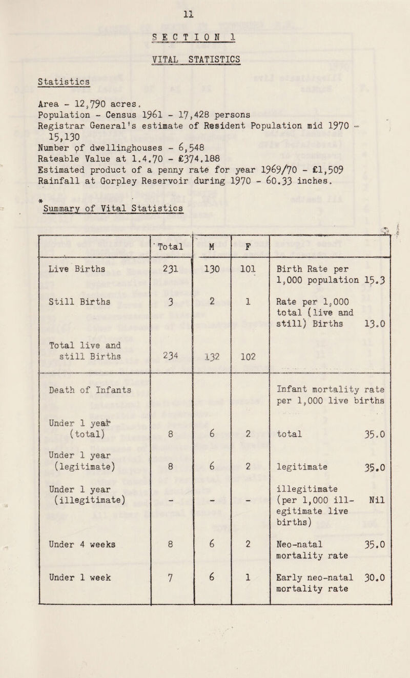 SECTION 1 VITAL STATISTICS Statistics Area - 12,790 acres. Population - Census l%i - 17,428 persons Registrar General’s estimate of Resident Population mid 1970 «= 15,130 Number pf dwellinghouses - 6,548 Rateable Value at 1.4.70 - £374.188 Estimated product of a penny rate for year 1969/70 - £1,509 Rainfall at Gorpley Reservoir during 1970 - 60.33 inches. * Summary of Vital Statistics -- - - 1 'Total M F ...... Live Births . 231 130 101 Birth Rate per 1,000 population 15.3 Still Births 3 2 1 Rate per 1,000 total (live and still) Births 13.O Total live and still Births 234 132 102 • ... ... .. Death of Infants Infant mortality rate per 1,000 live births Under 1 yeah (total) 8 6 2 total 35.0 Under 1 year (legitimate) 8 6 2 legitimate 35«0 Under 1 year (illegitimate) - - - illegitimate (per 1,000 ill- Nil egitimate live births) Under 4 weeks 8 6 2 Neo-natal 35.0 mortality rate Under 1 week 7 6 1 Early neo-natal 30.0 mortality rate