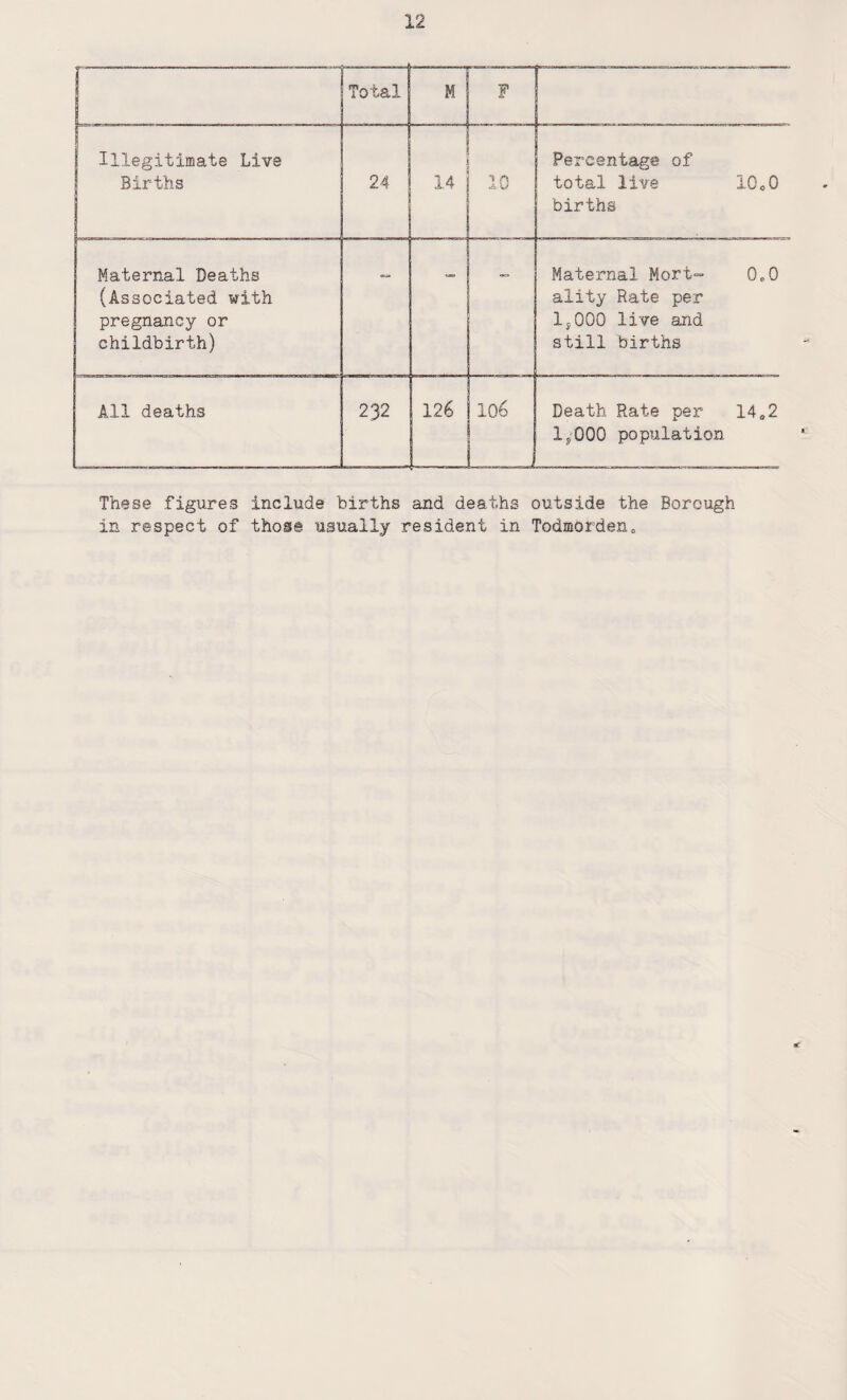 I Total M F Illegitimate Live Births 24 14 1 A .A Percentage of total live 10o0 births Maternal Deaths (Associated with pregnancy or childbirth) — Maternal Mort- 0o0 ality Rate per 1*000 live and still births All deaths 232 126 106 Death Rate per 14a2 1/000 population These figures include births and deaths outside the Borough in respect of those usually resident in Todmorden0 *■