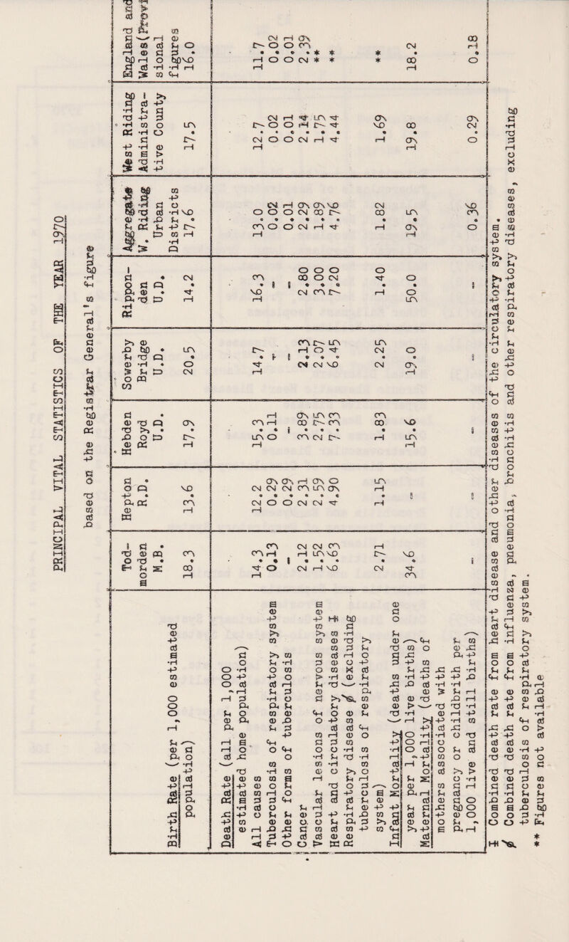 PRINCIPAL VITAL STATISTICS OF THE TEAR 1970 | to 02 Oj S3 * 03 •H (30 CD 03 0) .S3 -P Pi o © m cd P S3 i—i 0> £0 03 Cli S-t O (H CD S3 P bDH o 60VO S3 Cj -H -H H W ^ 03 C(, cm c-t as co IP O O CP CM rH «•*.*$ * • 9 rH O O CM * * * 00 O f~i f—t a West Riding Administra¬ tive County 17.5 •, CM rH P. iP P OS OV IP O O rH IP p VO 00 CM • *$•»« « • o CsiOOCNH^t rH CTn O rH rH e& -rf S3 O 69 xf Oj -H VO O tC,C s « a: in -p t> 60 £=> 03 1—1 62 * *H cv r-s av o\ '■£) cm vo O O O CM 00 IP CO P CP 0 9 9 9 9 0 9 9 9 CP O O Csl 1—IP rH OV o 1—1 rH 1 P cd ♦ p ” P 0 S3 rH •H os o o o o VO Csl CP ST— 1—1 o rH IP —.——- Sowerby Bridge U.D* 20.5 CP c— IP CP P 04 CM vo CM G\ rH i—1 Hebden Royd. U.D. 17.9 rH 0v IP CP CP CP rH 00 IP CP 00 VO » « j • • • « • 8 LP O CP CM IP rH IP (—i fH S3 » on vo j -p « • P P CP ! &> rH i K OV OV r—! OV O IP CM CM 04 CP P OV rH ««»«.< . 5 { CM O O CM CM P rH rH Tod- morden M.B. 18.3 CP CM CM CP rH (PH rH IP VO ip VO ♦ « <• j P O CM rH VO CM P rH CP as cd <d a> S3 -p -P HK 60 O Ti CD -P ctJ -P 03 CD o o o S-i a> S3 &> O CD -P -p •H 03 -P Oj rH G n o p. * * Combined death rate from heart disease and other diseases of the circulatory system. Combined death rate from influenza, pneumonia, bronchitis and other respiratory diseases, excluding tuberculosis of respiratory system. Figures not available ,