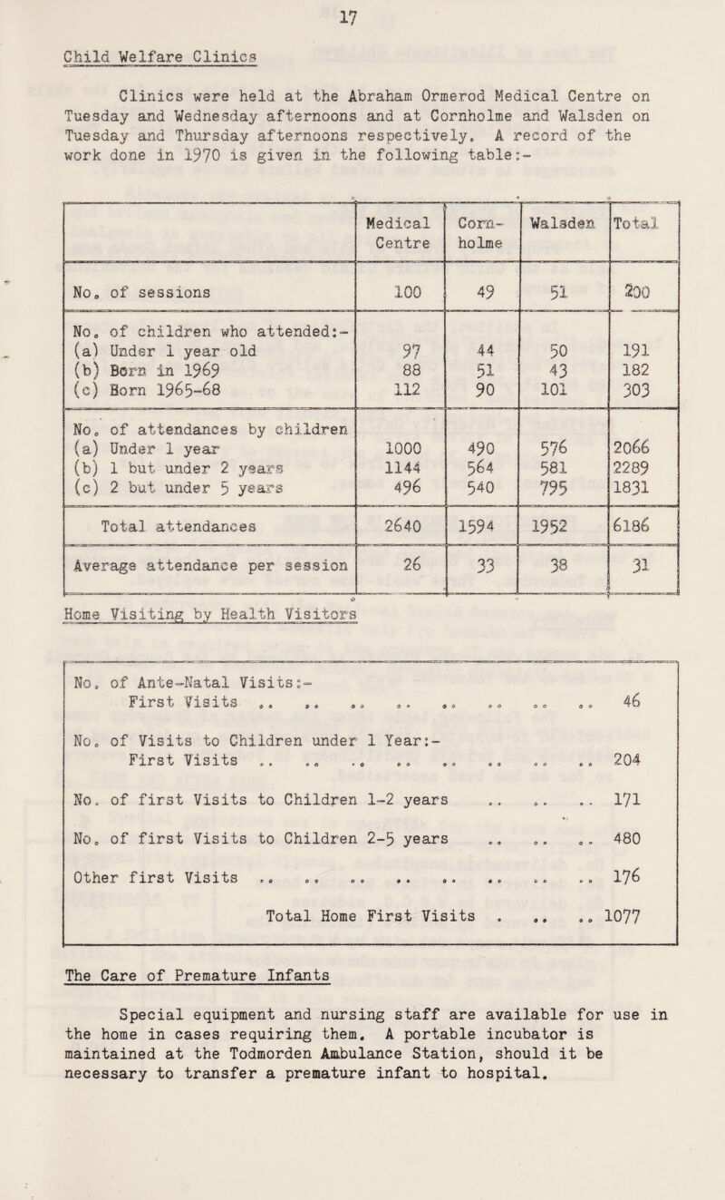 Child Welfare Clinics Clinics were held at the Abraham Ormerod Medical Centre on Tuesday and Wednesday afternoons and at Cornholme and Walsden on Tuesday and Thursday afternoons respectively, A record of the work done in 1970 is given in the following table:- Medical Centre Corn- holme Walsden Total No„ of sessions 100 49 51 200 No„ of children who attended (a) Under 1 year old 97 44 50 191 (b) Born in 1969 88 51 43 182 (cj Born 1965-68 112 90 101 303 No, of attendances by children (a) Under 1 year 1000 490 576 2066 (b) 1 but under 2 years 1144 564 581 2289 (c) 2 but under 5 years 496 540 795 1831 Total attendances 2640 1594 1952 6186 Average attendance per session 26 33 _ 38 31 i J Home Visiting by Health Visitors No . of Ante-Natal Visits First Visits „. ,. <, „ „. „ „ 0 0 0 0 0 a 46 No „ of Visits to Children under 1 Year:- First Visits 0 0 0 0 6 O 204 No 0 of first Visits to Children 1-2 years • • 0 ® O * 171 No c of first Visits to Children 2-5 years 0 4 0 0 O 0 480 Other first Visits 6 O c- a O O 176 Total Home First Visits • O • O O 1077 The Care of Premature Infants the Special equipment and nursing staff are home in cases requiring them. A portable available incubator for is use in maintained at the Todmorden Ambulance Station, should it be necessary to transfer a premature infant to hospital.