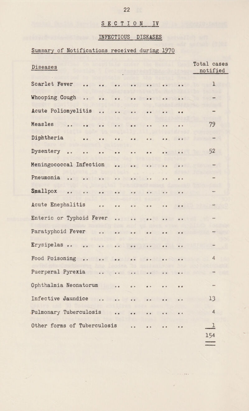 SECTION IV INFECTIOUS DISEASES Summary of Notifications received during 1970 Diseases Total cases notified Scarlet Fever Whooping Cough Acute Poliomyelitis 0 0 • « 00 •« 00 0 o c o « « « a o* o o • O • « 0 O Co 00 00 Measles Diphtheria Dysentery Meningococcal Infection o O oc 0 o Pneumonia Smallpox 00 0 0 00 CO 0O 00 O t> <* © 0 0 00 o o P 0 Acute Enephalitis Enteric or Typhoid Fever 0o 00 00 <3 0 00 oo OO 00 0 O <30 Paratyphoid Fever oo 00 eo oo oo OP Erysipelas 00 o p DO OO po OO 00 Food Poisoning OO O O co o o e c co Puerperal Pyrexia Ophthalmia Neonatorum o e o « o o O © Infective Jaundice 00 OO 00 00 0o CO Pulmonary Tuberculosis • o o o 79 52 13 4 1 154 Other forms of Tuberculosis © o • 0