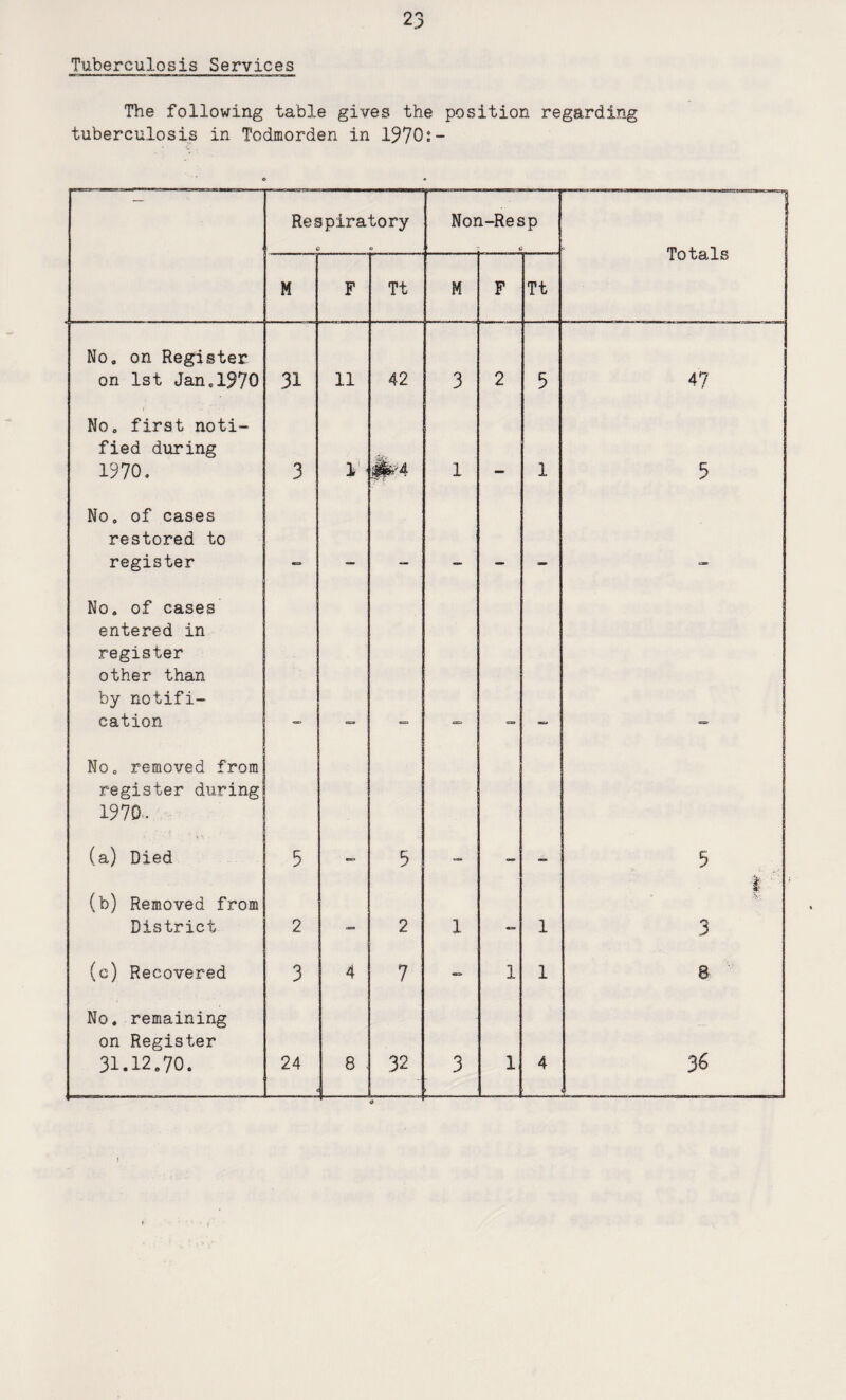 Tuberculosis Services The following table gives the position regarding tuberculosis in Todmorden in 1370:- Respiratory o © Non-Resp i c Totals M F Tt M F Tt No. on Register on 1st Jan.1970 31 11 42 3 2 3 47 No. first noti¬ fied during 1370. 3 1 1 1 5 No, of cases restored to register ^_ _r _r . ,_ No, of cases entered in register other than by notifi¬ cation - No, removed from register during 1370. (a) Died 5 - 5 - - - 5 (b) Removed from District 2 - 2 1 — 1 f 3 (c) Recovered 3 4 7 — 1 1 8 No. remaining on Register 31.12.70. 24 8 . j 32 3 1 4 36