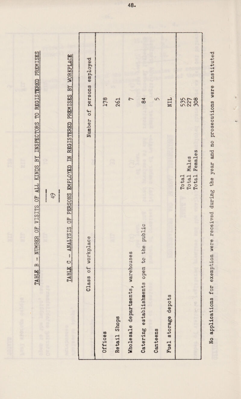 TABLE B - NUMBER OF VISITS OF ALL KINDS BY INSPECTORS TO REGISTERED PREMISES o\ No applications for exemption were received during the year and no prosecutions were instituted