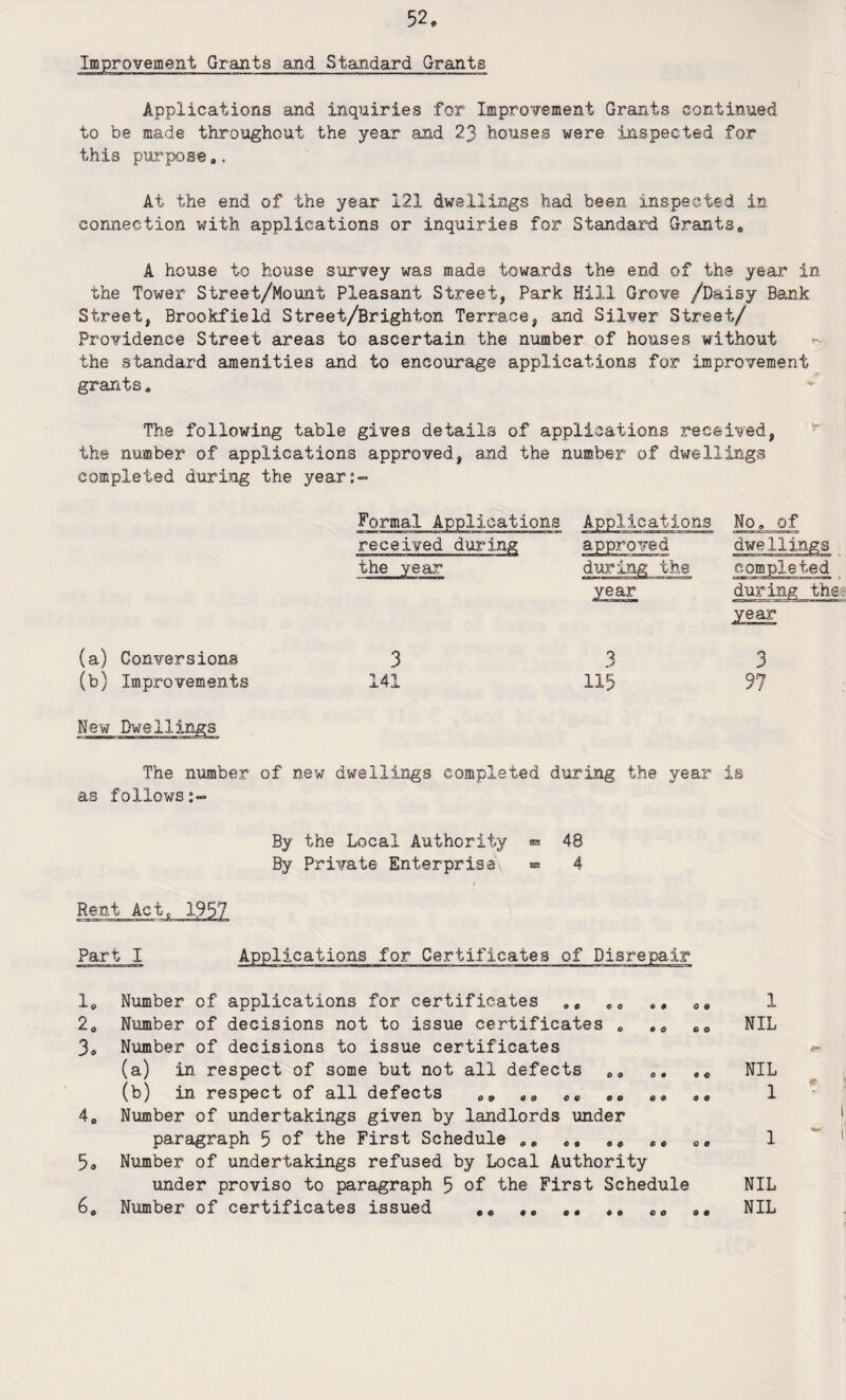 Improvement Grants and Standard Grants Applications and inquiries for Improvement Grants continued to be made throughout the year and 23 houses were inspected for this purpose.,. At the end of the year 121 dwellings had been inspected in connection with applications or inquiries for Standard Grants, A house to house survey was made towards the end of the year in the Tower Street/Mount Pleasant Street, Park Hill Grove /Daisy Bank Street, Brookfield Street/Brighton Terrace, and Silver Street/ Providence Street areas to ascertain the number of houses without the standard amenities and to encourage applications for improvement grants, The following table gives details of applications received, the number of applications approved, and the number of dwellings completed during the year:- (a) Conversions (b) Improvements New Dwellings Formal Applications Applications No, of received during approved dwellings the year during the year completed during the year 3 3 3 141 115 97 The number of new dwellings completed during the year is as follows:- By the Local Authority ® 48 By Private Enterprise ® 4 Rent Act, 135? Part I Applications for Certificates of Disrepair 1, Number of applications for certificates 9e ,, ,, 20 Number of decisions not to issue certificates „ , „ co 3, Number of decisions to issue certificates (a) in respect of some but not all defects 0, ,0 (b) in respect of all defects aa ee ce aa oa 4e Number of undertakings given by landlords under paragraph 5 of the First Schedule ee oa 3, Number of undertakings refused by Local Authority under proviso to paragraph 5 of the First Schedule 6, Number of certificates issued ,, ,, ,, co a# 1 NIL NIL i ' : I 1 ~ ‘j NIL NIL