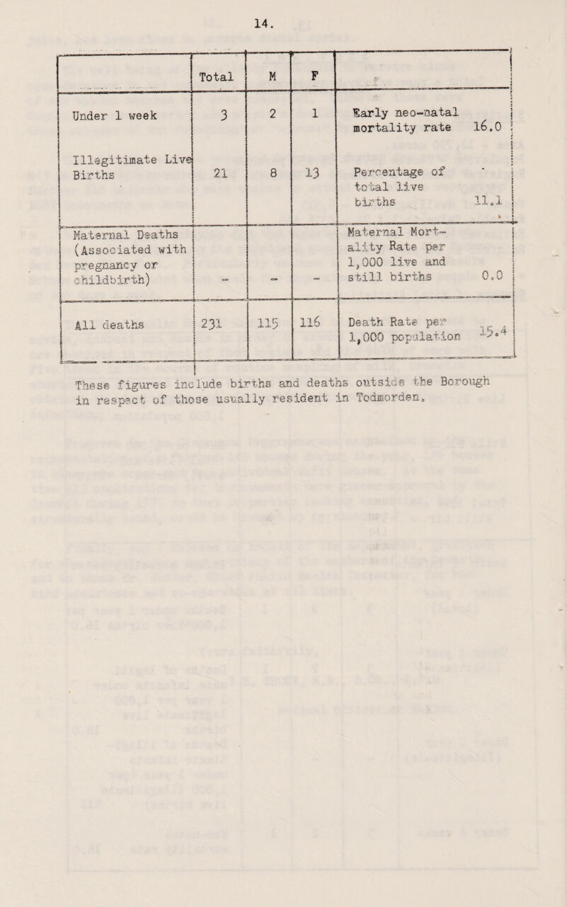 Total --- M r.—! F f- j Under 1 week 3 2 1 Farly neo-natal mortality rate l6.0 Illegitifflate Live Births ' 1 i 21 . 8 13 Percentage of total live births 11ol 4 Maternal Deaths {Associated with pregnancy or childbirth) 1 \ - i Maternal Mort¬ ality Ra.te per 1,000 live and still births 0,0 i 1 All deaths S p _i 115 ll6 Death Rate per „ „ 1,000 population These figures include births and deaths outside the Borough in respect of those usually resident in Todisordeno