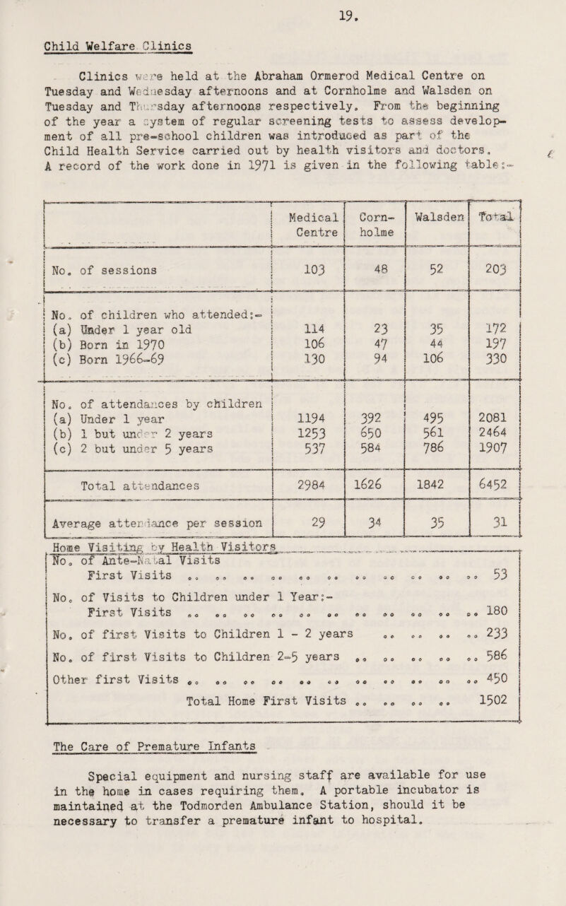 Child Welfare Clinics Clinics v^re held at the Abraham Ormerod Medical Centre on Tuesday and Wedaesday afternoons and at Cornholme and Walsden on Tuesday and Thursday afternoons respectively. From tb« beginning of the year a system of regular screening tests to assiss develop¬ ment of all pre-school children was introduced as part of the Child Health Service carried out by health visitors and doctors, A record of the work done in 1971 is given in the following table;•=- Home Visiting fay Health Visitors _ No, of Ante4^atal Visits First Visits ,0 ,0 0, oo CO Co 0 0 O C O 0 CO No« of Visits to Children under 1 Year:- First Visits 0 Q 0 0 o O 0 0 o o CO CO CO CO 0 C 00 oo oo 90 0 o eo 09 09 No, of first Visits to Children 1-2 years No, of first Visits to Children 2-5 years Other firstVisits o o o o oo oo oo co oo ©o o® ©o Total Home First Visits ,, ,, o© -- J 1 Medical Corn- Walsden ^ —I fot.al j ... i Centre holme j NOo of sessions j 1 . ! 103 48 52 203 No, of children who attended?■= I (a) Under 1 year old i 114 23 35 172 (b) Born in 1970 ' 106 47 44 197 (c) Born I966-69 1 . . • . ! 130 94 106 330 No, of attendances by children i (a) Under 1 year 1194 392 495 2081 j (b) 1 but und--r 2 years 1253 650 561 2464 j (c) 2 but under 5 years 537 584 786 1907 1 _ Total attendances 2984 1626 1842 6452 1 Average attend.ance per session 29 34 35 53 180 233 586 450 1502 The Care of Premature Infants Special equipment and nursing staff are available for use in the home in cases requiring them, A portable incubator is maintained at the Todmorden Ambulance Station, should it be necessary to transfer a premature infant to hospital.