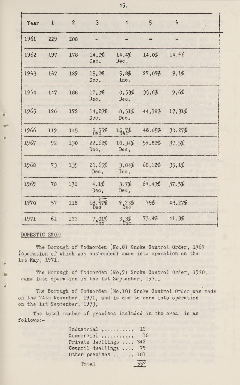 Year 1 2 3 4 5 6 ! t ! 1961 229 208 - - - 1 ■* J 1 ! 1962 197 178 14.0^ Dec. 14,45^ Dec. 14.05^ 14.41 1 / 1963 « i 167 189 15.2% Dec, 5.8^ Inc. 21.01% 9.1$ 1 i « 1 ' 1964 1 147 188 12,0^ Dec, 0.53% Dee, 35 M 9.6% 1 i 1 .-1 1965 ! t 126 172 14.29^^ Dec. 8.51^- Dec, 44.98^ 17.31$^ 1 ! i __-.- 1 \ 1966 » 119 145 48.055^ 30.2% 1 j I 1967 i 1 i 92 130 22.68^ Dec, 10.34^ Dec, 59.s12% 31.9$ 1 » j j \ ! 1968 J j i 73 135 20.65% Dec. 3.84^ Inc. 6Q.12% » 39.1$ I1969 j i 70 130 4.1S6 Dee. Dec, 69 c 43^ 31.% 1970 57 118 18. Dec 9.23% Da© 1% 43.2756 1971 S. 61 122 7t0is6 iTir. 3.% Tne 13 M 41.3^ ( ------ DOMESTIC SNOKr The Borough of Todmorden (No.6) Smoke Control Order^ 1969 (operation of which was suspended) came into operation on the, 1st May, 1971.» The Borough of Todmorden (No,9) Smoke Control Order, 1970, came into operation on the 1st September, 1971<. The Borough of Todmorden (No.lO) Smoke Control Order was mad© on the 24th November, 1971, and is due to come into operation on the 1st September, 1973» The totaJ number of premises included in the area is as follows Industrial , =«»,,,., , 12 Commercial 18 Private dwellings , o, 342 Council dwellings 79 Other premises 101 HI Total