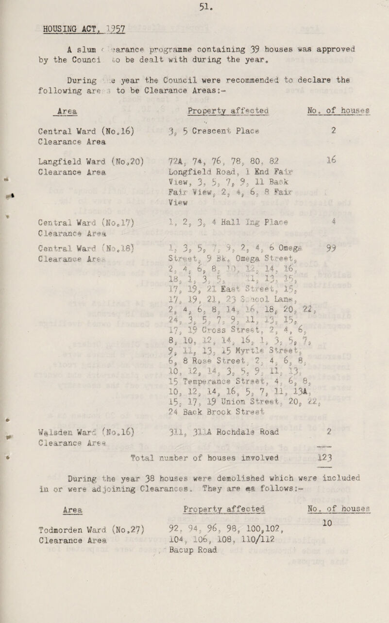 HOUSING ACT, 1957 A slum '• ^jarance programme containing 39 bouses was approved by the Counci to be dealt with during the yearo During ..e year the Council were recommended to declare the following are; :? to be Clearance Areas Area Central Ward (NOo16) Clearance Area Langfield Ward (Noo20) Clearance Area Central Ward (Noo’ Clearance Area Central Ward - s’No c IB] Clearanee Are?. Walsden Ward fNOol6) Clearance Area Pro pert; lea 5 Crescent Plac® 72A, 7^, 76, 78, 80, 82 Longfield Roa^i, 1 End Fair View, 3} 5s 78 9s 11 Bacik Fair View,, 2, 4, 6, 8 F No, of houseg 2 lb View 2, 3,5 4 Hall Ing Plae@ 1 -^g *5 B 9 2, 4, 6- Omegs Sir eet, 5 Bkc Omega Street, 25 4, 6, 8, 10 . 12, 14„ 16, 18, 1, 3, 5, ll, 13, 15, 1-*^ - r' 5 19, 21 las t Str-iet, 15 5 17 19, 21, 23 Stnool Ls.nip5 n £. , (=, 8, 14 , 16, 18, 2O5 22, 24 R 0 Q 11 iq 175 19 Gross Street, 2, 4, 6 8, 10, 12, 14, 1, 3, 58 ' 9, lij IBs 15 Myrtl® Street, 6, 8 Rss@ Street, 2, 4, 6, B 10, 12, 14. 5 35 55 9^ 11, *1 15 ^ rempii s ran oe Streetj, 45 65 6, 12, 14, 16, 5, 7, 11, , 1,3A, 155 175 19 Union Stre 20, 22, 24 Back Brook Street 3II5 3IIA Rocndala Road Total number of houses involved During the year 38 houses were demolished which were included in or were adjoining Clearances„ They are m follows Area Todmorden Ward (No,27) Clearance Area Property affected 92„ 94, 96, 98, 100, 104, 106, , Bacup Road No. of houses. 10