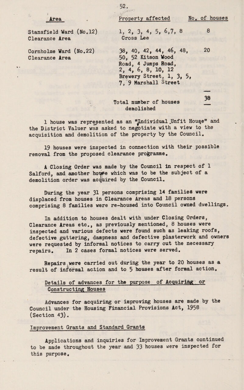 Sbansfield Ward (No,12) Clearance Area Cornholme Ward (No,22) Clearance Area 1 house was repr^ented as an *yndividual .Unfit Hou^e” and the District Valuer was asked to negotiate with a view to the acquisition and demolition of the property by the Council. 19 houses were inspected in connection with their possible removal from the proposed clearance programme, A Closing Order was made by the Council in respect of 1 Salfordj and amother hot^e which was to be the subject of a demolition order was acquired by the Council, During the year 31 persons comprising 14 families were displaced from houses in Clearance Areas and 18 persons comprising 8 families were re—housed into Council owned dwellings. In addition to houses dealt with under Closing Orders, Clearance Areas etc,, as previously mentioned, 8 houses were inspected and various defects were found such as leaking roofs, defective guttering, dampness and defective plasterwork and owners were requested by informal notices to carry out the necessary repairs. In 2 cases formal notices were served. Repairs ^were carried out during the year to 20 houses as a result of informal ao-tion and to 5 houses after formal action. Details of advances for the purpose of Acquiring or Constructing Houses Advances for acquiring or improving houses are made by the Council under the Housing Financial Provisions Act, 1958 (Section 43), Improvement Grants and Standard Grants Applications and inquiries for Improvement Grants continued to be made throughout the year and 33 houses were inspected for this purpose. 52; 1, 2, 3, 4, 5, 6,7, 8 Cross Lee 38, 40, 42, 44, 46, 48, 20 50, 52 Kitson Wood Road, 4 Jumps Road, 2, 4, 6, 8, 10, 12 Brewery Street, 1, 3# 5, 7, 9 Marshall Street Total number of houses demolished