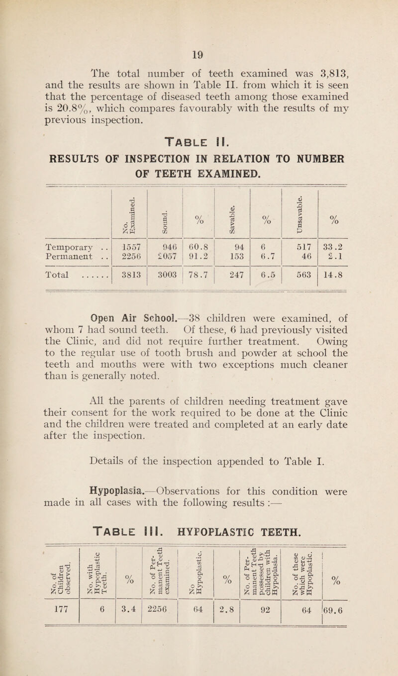 The total number of teeth examined was 3,813, and the results are shown in Table II. from which it is seen that the percentage of diseased teeth among those examined is 20.8%, which compares favourably with the results of my previous inspection. Table II. RESULTS OF INSPECTION IN RELATION TO NUMBER OF TEETH EXAMINED. i No. Examined. Sound. °/ /o Savable. i 0/ fo Unsavable. 0/ /o Temporary . . Permanent . . 1557 2256 946 2057 60.8 91.2 94 153 6 6.7 517 46 33.2 2.1 Total . 3813 3003 78.7 247 6.5 563 14.8 Open Air School.—38 children were examined, of whom 7 had sound teeth. Of these, 6 had previously visited the Clinic, and did not require further treatment. Owing to the regular use of tooth brush and powder at school the teeth and mouths were with two exceptions much cleaner than is generally noted. All the parents of children needing treatment gave their consent for the work required to be done at the Clinic and the children were treated and completed at an early date after the inspection. Details of the inspection appended to Table I. Hypoplasia.—Observations for this condition were made in all cases with the following results :— Table ML hypoplastic teeth. No. of Children observed. No. with Hypoplastic Teeth. 0/ /o No. of Per¬ manent Teeth examined. No Hypoplastic. 1 o/ /o No. of Per¬ manent Teeth i possessed by children with Hypoplasia. No. of these which were Hypoplastic. % 177 6 3.4 2256 64 2.8 92 64 69.6