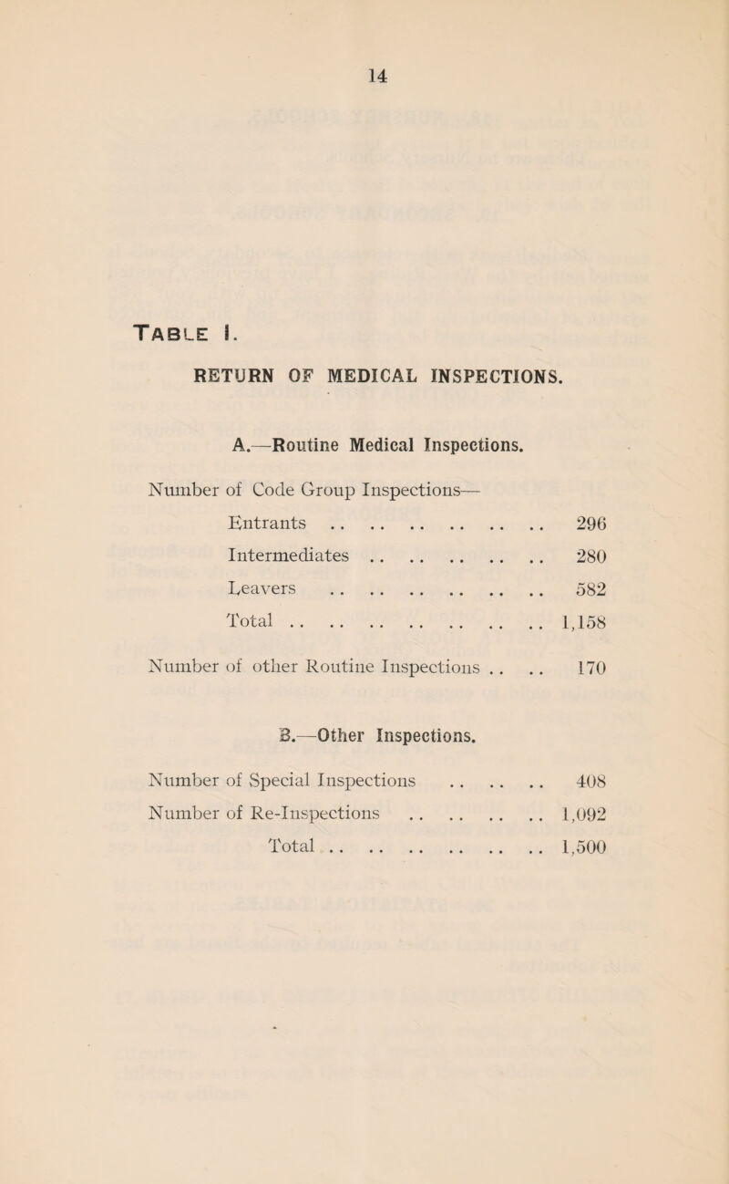 Table i. RETURN OF MEDICAL INSPECTIONS. A.—Routine Medical Inspections. Number of Code Group Inspections— Entrants . 296 Intermediates. 280 Leavers . 582 Total.1,158 Number of other Routine Inspections .. .. 170 B.—Other Inspections. Number of Special Inspections . 408 Number of Re-Inspections .1,092 Total.1,500