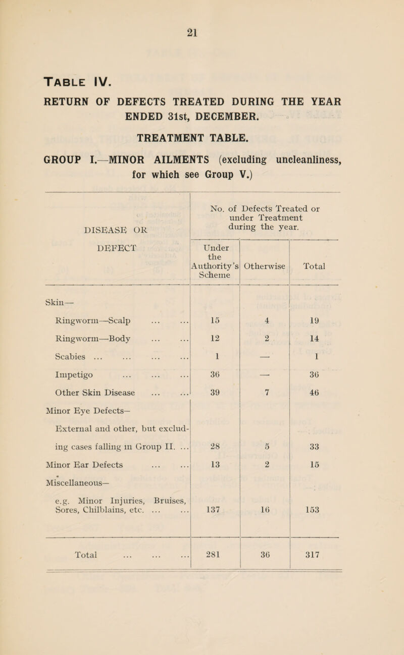 Table IV. RETURN OF DEFECTS TREATED DURING THE YEAR ENDED 31st, DECEMBER. TREATMENT TABLE. GROUP I.—MINOR AILMENTS (excluding uncleanliness, for which see Group V.) DISEASE OR No. of Defects Treated or under Treatment during the year. defect Under the Authority’s Scheme Otherwise Total Skin— Ringworm—Scalp 15 4 19 Ringworm—^Body 12 2 14 Scabies ... 1 —• 1 Impetigo 36 — 36 Other Skin Disease 39 7 46 Minor Eye Defects— External and other, but exclud- ing cases falling m Group II. ... 28 5 33 Minor Ear Defects 13 2 15 • Miscellaneous— e.g. Minor Injuries, Bruises, Sores, Chilblains, etc. ... 137 16 153 Total 281 36 317