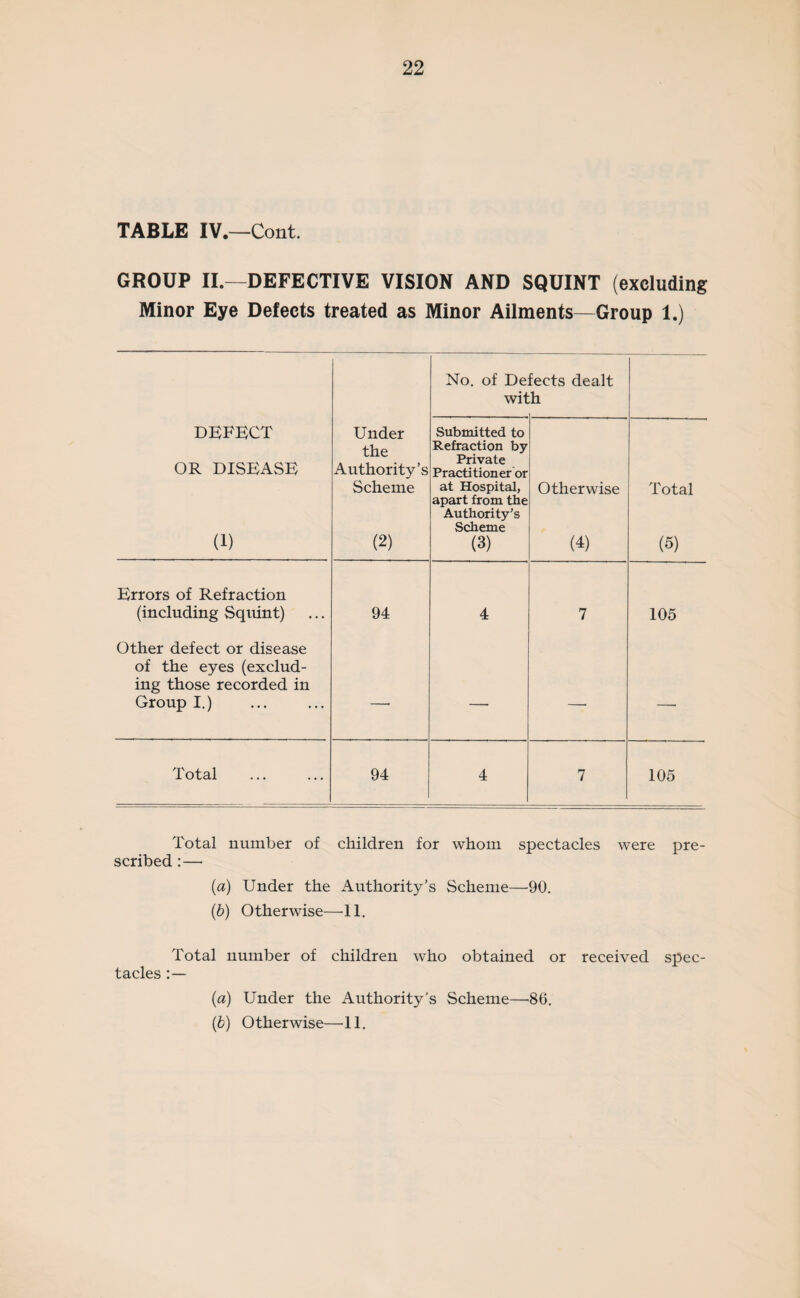 TABLE IV —Cont. GROUP II.—DEFECTIVE VISION AND SQUINT (excluding Minor Eye Defects treated as Minor Ailments—Group 1.) No. of De wit fects dealt h DEFECT OR DISEASE (1) Under the Authority’s Scheme (2) Submitted to Refraction by Private Practitioner or at Hospital, apart from the Authority’s Scheme (3) Otherwise (4) Total (5) Errors of Refraction (including Squint) 94 4 7 105 Other defect or disease of the eyes (exclud¬ ing those recorded in Group I.) — — —• —■ Total 94 4 7 105 Total number of children for whom spectacles were pre¬ scribed :— {a) Under the Authority’s Scheme—90. {b) Otherwise—^11. Total number of children who obtained or received spec¬ tacles :— {a) Under the Authority's Scheme—’SG. {b) Otherwise—11,