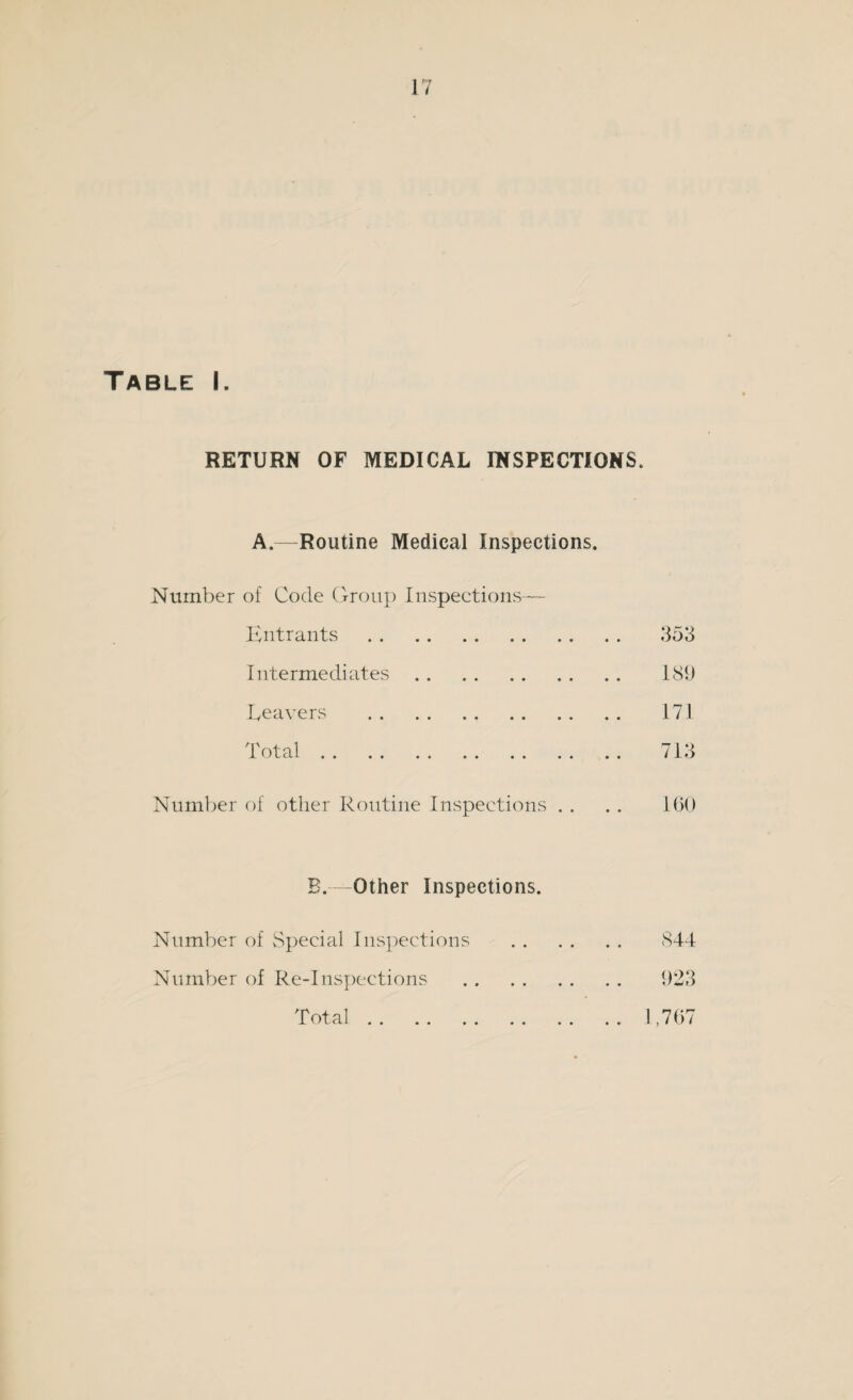 Table I. RETURN OF MEDICAL INSPECTIONS. A.—Routine Medical Inspections. Number of Code Group Inspections— Entrants . 353 Intermediates. 189 Leavers . 171 Total. 713 Number of other Routine Inspections . . . . 160 B.— Other Inspections. Number of Special Inspections . 844 Number of Re-Inspections . 923 Total.1,767