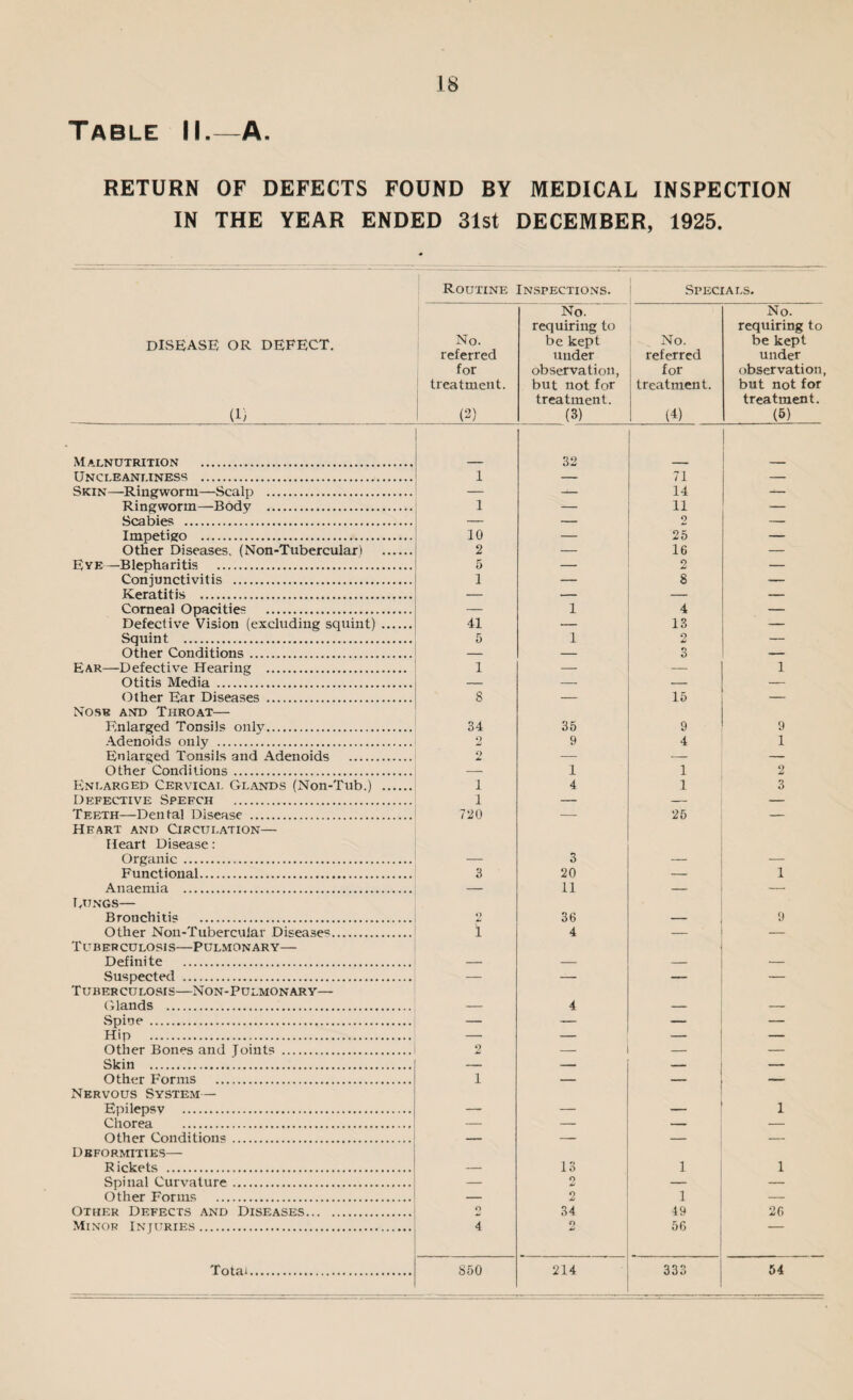 is Table II.—A. RETURN OF DEFECTS FOUND BY MEDICAL INSPECTION IN THE YEAR ENDED 31st DECEMBER, 1925. Routine Inspections. Specials. disease or defect. (1) No. referred for treatment. (2) No. requiring to be kept under observation, but not for treatment. (3) No. referred for treatment. (4) No. requiring to be kept under observation, but not for treatment. (5) MALNUTRITION . 32 ITnclranttness . 1 71 Skin—Ringworm—Scalp . — 14 — Ringworm—Body . 1 — 11 9 — . Impetigo . 10 — 25 — Other Diseases. (Non-Tubercular! . 2 — 16 — Eye—Blepharitis . 5 — 2 — Conjunctivitis . Keratitis . i — 8 — Corneal Opacities . — 1 4 — Defective Vision (excluding squint). 41 — 13 — Squint . 5 1 2 — Other Conditions. _ _ 3 - - Ear—Defective Hearing . 1 — 1 Otitis Media . _ _ _ _ Other Ear Diseases . 8 — 15 — Nosh and Throat— Enlarged Tonsils only. 34 35 9 9 Adenoids only . 2 9 4 1 Enlarged Tonsils and Adenoids . Q Am — — — Other Conditions. — 1 1 2 Enlarged Cervical Glands (Non-Tub.) . 1 4 1 3 Defective Spefch . 1 — — — Teeth—Dental Disease . 720 — 25 — Heart and Circulation— Heart Disease: Organic . — 3 — — Functional. 3 20 — 1 Anaemia . — 11 — — Bungs— Bronchitis . <) 36 — 9 Other Non-Tubercular Disease^. i 4 — — Tuberculosis—Pulmonary— Definite . — — — — Suspected . _ _ Tuberculosis—Non-Pulmonary— Glands . _ 4 _ Spine . — — — Hip . _ _ _ , Other Bones and Toints . 2 — — — Skin . — — — — Other Forms . i — — — Nervous System— Epilepsv . ... _ _____ 1 Chorea . _ _ , _ Other Conditions. — — — — Deformities— Rickets . — 13 1 1 Spinal Curvature . — 9 — — Other Forms . — 2 1 — Other Defects and Diseases. Q 34 49 26 Minor Injuries. 4 O A! 56 Total. 850 214 333 54