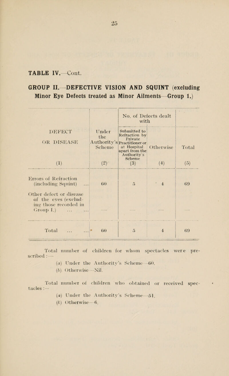 TABLE IV—Cont. GROUP II.—DEFECTIVE VISION AND SQUINT (excluding Minor Eye Defects treated as Minor Ailments—Group 1.) No. of De wit :ects dealt h DEFECT OR DISEASE (1) Under the Authority’s Scheme (2) Submitted to Refraction by Private Practitioner or at Hospital, apart from the Authority's Scheme (3) Otherwise (4) Total (5) Errors of Refraction (including Squint) 00 5 • 4 09 Other defect or disease of the eyes (exclud¬ ing those recorded in Group I.) —• — — Total * 00 5 4 09 Total number of children for whom spectacles were pre¬ scribed : — (a) Under the Authority’s Scheme —00. (b) Otherwise—Nil. Total number of children Who obtained or received spec- * fades : — (a) Under the Authority's Scheme—-51, (b) Otherwise—6,