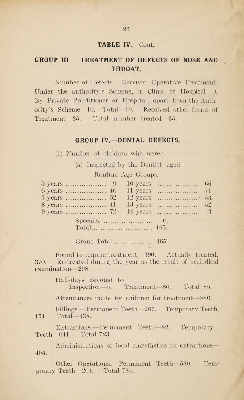 20 TABLE IV.—Cont. GROUP III. TREATMENT OF DEFECTS OF NOSE AND THROAT. Number of Defects. Received Operative Treatment. Under the authority's Scheme, in Clinic or Hospital—1). By Private Practitioner or Hospital, apart from the Auth¬ ority’s Scheme—10. Total—10. Received other forms of Treatment—25. Total number treated—35. GROUP IV.—DENTAL DEFECTS. (1) Number of children who were :—- (a) Inspected by the Dentist, aged —- Routine Age Groups. 5 years . . 9 10 years 6 years . . 46 11 years 7 years . . 52 12 years 8 years . . 41 13 years 9 years . . 72 14 years vSpecials. 0. Total. 465. Grand Total. 465. Found to require treatment-—390. Actually treated, 370. Re-treated during the year as the result of periodical examination—298. Half-days devoted to Inspection—5. Treatment—80. Total 85. Attendances made by children for treatment—886. Fillings.—Permanent Teeth—267. Temporary Teeth, 171. Total—438. Extractions.—Permanent Teeth—82. Temporary Teeth—641. Total 723. Administrations of local anaesthetics for extractions— 404. Other Operations.—Permanent Teeth—580, Tem¬ porary Teeth—204. Total 784,