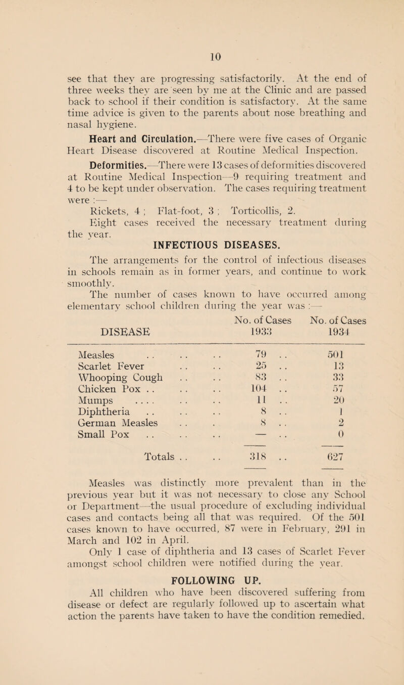 see that they are progressing satisfactorily. At the end of three weeks they are seen by me at the Clinic and are passed back to school if their condition is satisfactory. At the same time advice is given to the parents about nose breathing and nasal hygiene. Heart and Circulation.—There were five cases of Organic Heart Disease discovered at Routine Medical Inspection. Deformities.—-There were 13 cases of deformities discovered at Routine Medical Inspection—9 requiring treatment and 4 to be kept under observation. The cases requiring treatment were :— Rickets, 4 ; Flat-foot, 3 ; Torticollis, 2. Eight cases received the necessary treatment during the vear. INFECTIOUS DISEASES. The arrangements for the control of infectious diseases in schools remain as in former years, and continue to work smoothly. The number of cases known to have occurred among elementary school children DISEASE during the year was No. of Cases 1933 No. of Cases 1934 Measles 79 . . 501 Scarlet Fever 25 . . 13 Whooping Cough 83 . . 33 Chicken Pox . . 104 . . 57 Mumps .... 11 .. 20 Diphtheria 8 1 German Measles 8 . . 2 Small Pox . . — . . 0 Totals.. .. 318 .. 627 Measles was distinctly more prevalent than in the previous year but it was not necessary to close any School or Department—the usual procedure of excluding individual cases and contacts being all that was required. Of the 501 cases known to have occurred, 87 were in February, 291 in March and 102 in April. Only 1 case of diphtheria and 13 cases of Scarlet Fever amongst school children were notified during the year. FOLLOWING UP. All children who have been discovered suffering from disease or defect are regularly followed up to ascertain what action the parents have taken to have the condition remedied.
