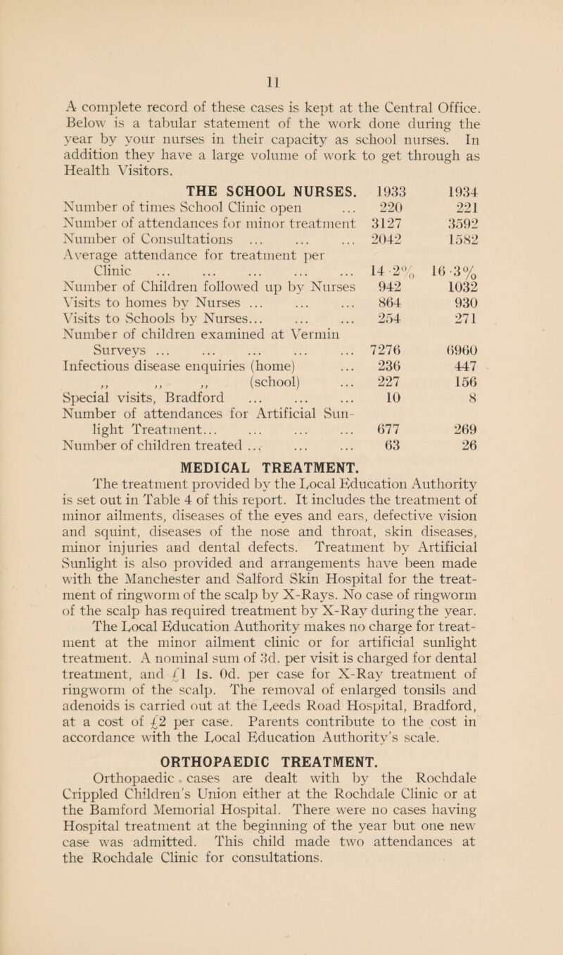 A complete record of these cases is kept at the Central Office. Below is a tabular statement of the work done during the year by your nurses in their capacity as school nurses. In addition they have a large volume of work to get through as Health Visitors. THE SCHOOL NURSES. 1933 1934 Number of times School Clinic open ... 220 221 Number of attendances for minor treatment 3127 3592 Number of Consultations ... ... ... 2042 1582 Average attendance for treatment per Clinic . 14-2% 16-3% Number of Children followed up by Nurses 942 1032 Visits to homes by Nurses ... ... ... 864 930 Visits to Schools by Nurses... ... ... 254 271 Number of children examined at Vermin Surveys ... ... ... ... ... 7276 6960 Infectious disease enquiries (home) ... 236 447 ,, ,, ,, (school) ... 227 156 Special visits, Bradford ... ... ... 10 8 Number of attendances for Artificial Sun¬ light Treatment... ... ... ... 677 269 Number of children treated ... ... ... 63 26 MEDICAL TREATMENT. The treatment provided by the Local Education Authority is set out in Table 4 of this report. It includes the treatment of minor ailments, diseases of the eyes and ears, defective vision and squint, diseases of the nose and throat, skin diseases, minor injuries and dental defects. Treatment by Artificial Sunlight is also provided and arrangements have been made with the Manchester and Salford Skin Hospital for the treat¬ ment of ringworm of the scalp by X-Rays. No case of ringworm of the scalp has required treatment by X-Ray during the year. The Local Education Authority makes no charge for treat¬ ment at the minor ailment clinic or for artificial sunlight treatment. A nominal sum of 3d. per visit is charged for dental treatment, and /I Is. Od. per case for X-Ray treatment of ringworm of the scalp. The removal of enlarged tonsils and adenoids is carried out at the Leeds Road Hospital, Bradford, at a cost of £2 per case. Parents contribute to the cost in accordance with the Local Education Authority's scale. ORTHOPAEDIC TREATMENT. Orthopaedic . cases are dealt with by the Rochdale Crippled Children’s Union either at the Rochdale Clinic or at the Bamford Memorial Hospital. There were no cases having Hospital treatment at the beginning of the year but one new case was admitted. This child made two attendances at the Rochdale Clinic for consultations.
