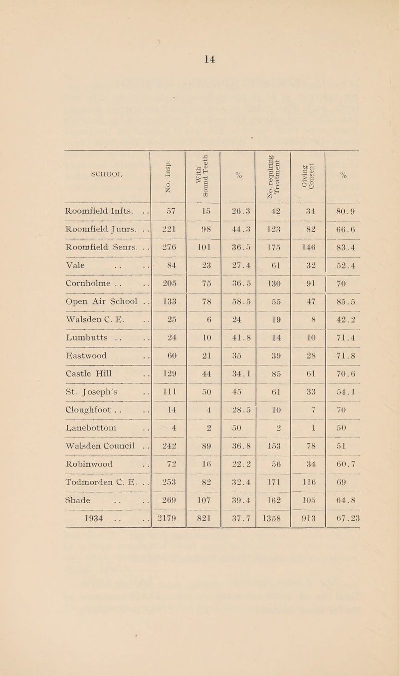 SCHOOI, i No. Insp. With Sound Teeth % No. requiring Treatment / Giving Consent % Roomfield Infts. . . 57 15 26.3 42 34 80.9 Roomfield Junrs. .. 221 98 44.3 123 82 66.6 Roomfield Senrs. . . 276 101 36.5 175 146 83.4 Vale 84 23 27.4 61 32 52.4 Cornholme . . 205 75 36.5 130 91 70 Open Air School . . 133 78 58.5 55 47 85.5 Walsden C. E. 25 6 24 19 8 42.2 Lumbutts . . 24 10 41.8 14 10 71.4 Eastwood 60 21 35 39 28 71.8 Castle Hill 129 44 34.1 85 61 70.6 St. Joseph's 111 50 45 61 33 54.1 Cloughfoot . . 14 4 28.5 10 7 70 Eanebottom 4 2 50 2 1 50 Walsden Council . . 242 89 36.8 153 78 51 Robinwood 72 16 22.2 56 34 60.7 Todmorden C. E- . . 253 82 32.4 171 116 69 Shade 269 107 39.4 162 105 64.8 1934 . . 2179 821 37.7 1358 913 67.23