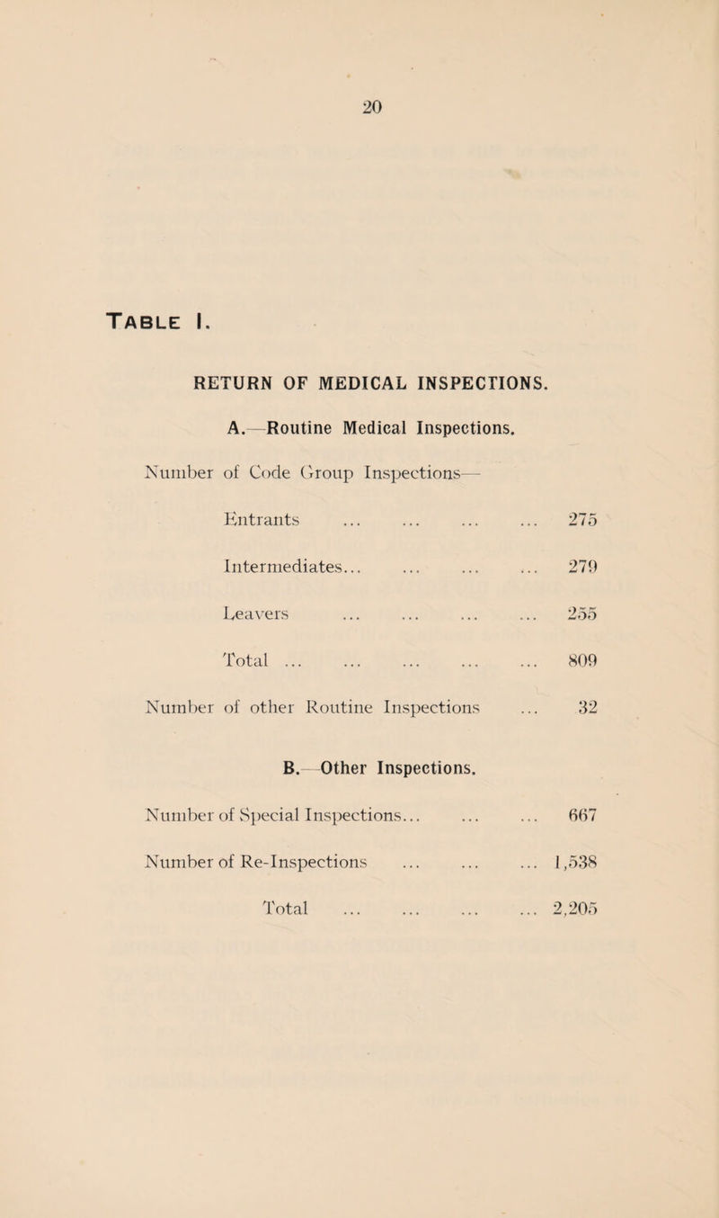 Table I. RETURN OF MEDICAL INSPECTIONS. A.—Routine Medical Inspections. Number of Code Group Inspections— Entrants ... ... ... ... 275 Intermediates... ... ... ... 279 Leavers ... ... ... ... 255 Total. 809 Number of other Routine Inspections ... 32 B.—Other Inspections. Number of Special Inspections... ... ... 667 Number of Re-Inspections ... ... ... 1,538 Total ... ... ... ... 2,205