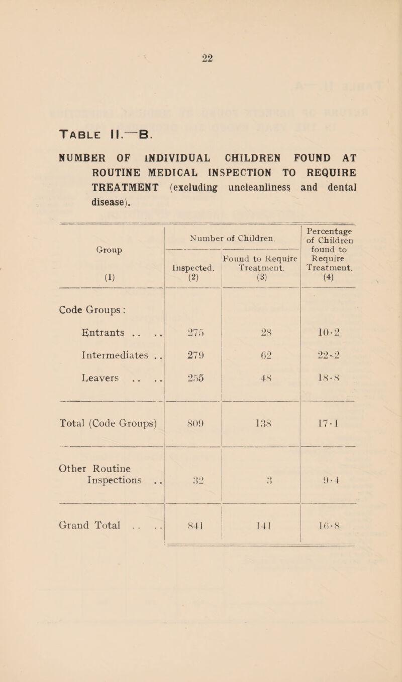 Table II.—B. NUMBER OF INDIVIDUAL CHILDREN FOUND AT ROUTINE MEDICAL INSPECTION TO REQUIRE TREATMENT (excluding uncleanliness and dental disease). Group (1) Number of Children Percentage of Children found to Require Treatment. (4) Inspected. (2) Found to Require Treatment. (3) Code Groups: Entrants .. 27 r, 28 10*2 Intermediates . . 279 62 22-2 Leavers 255 48 18-8 Total (Code Groups) 809 138 17- 1 Other Routine Inspections O.) *> Jj *) 9-4 Grand Total 841 141 16-8