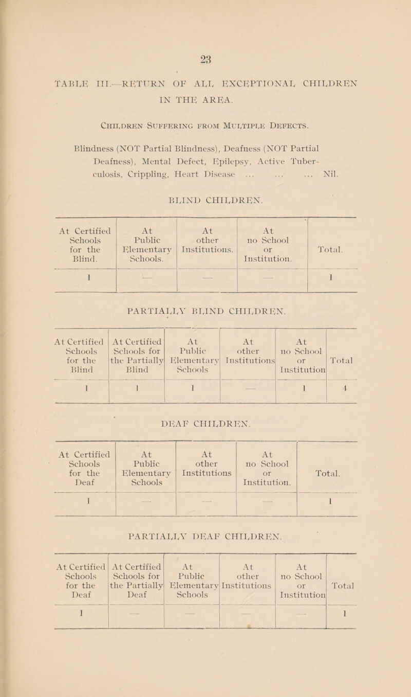 TABLE III.—RETURN OF ALL EXCEPTIONAL CHILDREN IN THE AREA. Children Suffering from Muetipge Defects. Blindness (NOT Partial Blindness), Deafness (NOT Partial Deafness), Mental Defect, Epilepsy, Active Tuber¬ culosis, Crippling, Heart Disease ... ... ... Nil. BLIND CHILDREN. At Certified At At At Schools Public other no School for the Elementary Institutions. or Total. Blind. Schools. Institution. 1 1—- — —- 1 PARTIALLY BLIND CHILDREN. At Certified At Certified At At At .Schools Schools for Public other no School for the the Partially Elementary Institutions or Blind Blind Schools Institution ] 1 1 — 1 DEAF CHILDREN. At Certified At At At Schools Public other no School for the Elementary Institutions or Total. Deaf Schools Institution. 1 — -—• •—- 1 PARTIALLY DEAF CHILDREN. At Certified At Certified At - At At [ Schools Schools for Public other no School for the the Partially Elementary Institutions or Deaf Deaf Schools Institution J — — — —