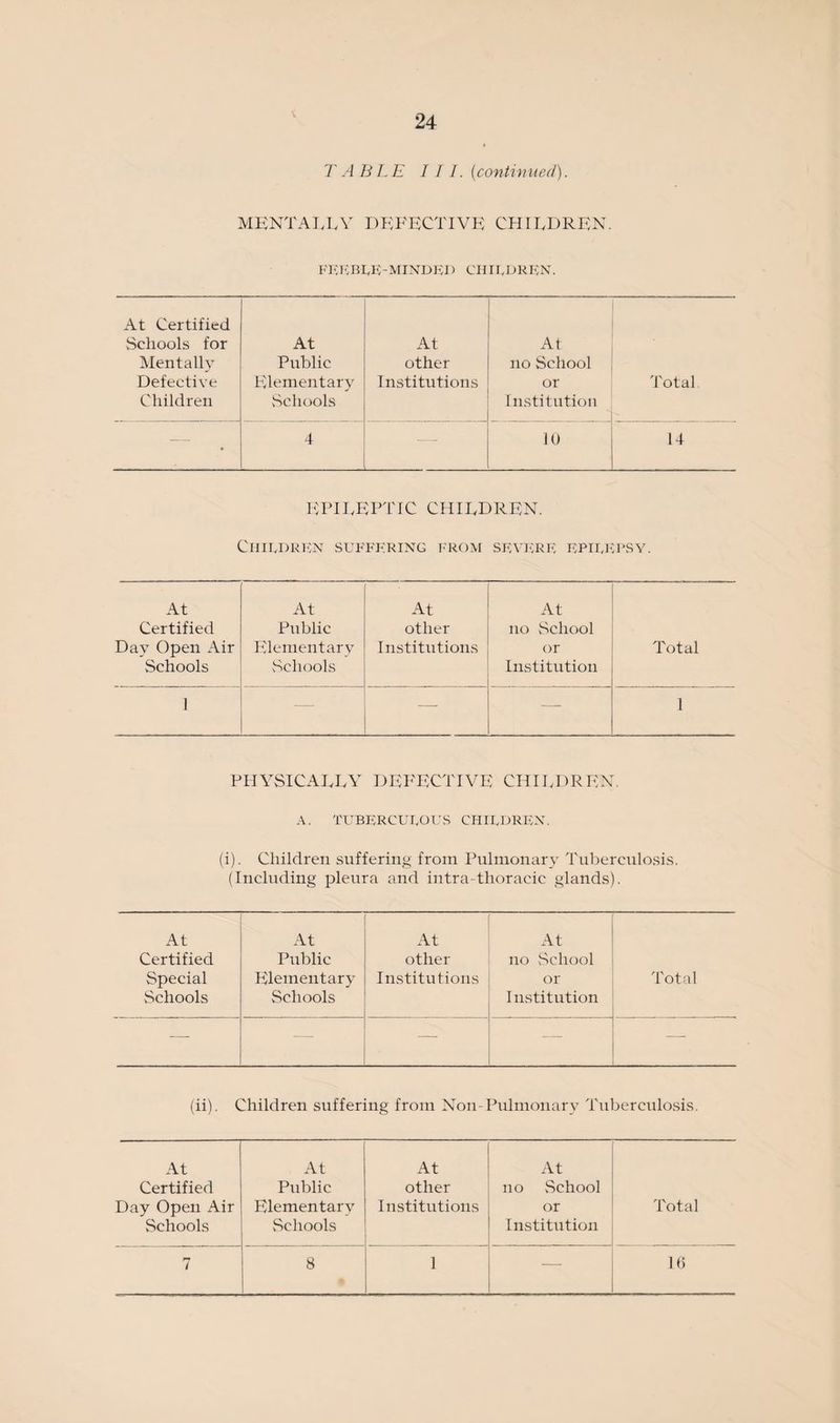 TABLE III. (continued). MENTALLY DEFECTIVE CHILDREN. FEEBRE-MINDEI) CHILDREN. At Certified Schools for Mentally Defective Children At Public Elementary Schools At other Institutions At no School or Institution Total • 4 — 10 14 EPILEPTIC CHILDREN. Children suffering from severe epiuepsy. At At At At Certified Public other no School Day Open Air Schools Elementary Schools Institutions or Institution Total 1 — — ■— 1 PHYSICALLY DEFECTIVE CHILDREN. A. TUBERCUEOUS CHIRDREN. (i). Children suffering from Pulmonary Tuberculosis. (Including pleura and intraThoracic glands). At At At At Certified Public other no School Special vSchools Elementary Schools Institutions or Institution Total — — — — (ii). Children suffering from Non-Pulmonary Tuberculosis. At At At At Certified Public other no School Day Open Air Elementary Institutions or Total Schools vSchools Institution 7 8 1 — 16