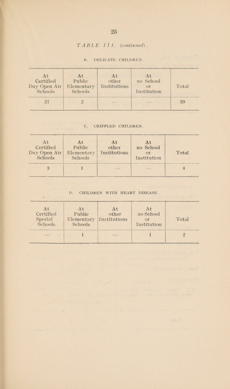 TABLE III. (continued). B. DELICATE CHILDREN. At Certified Day Open Air Schools At Public Elementary Schools At other Institutions At no School or I nstitution Total 37 2 — -—- 39 C. CRIPPLED CHILDREN. At Certified Day Open Air Schools At Public Elementary Schools At other Institutions At no School or Institution Total 3 1 — —- 4 D. CHILDREN WITH HEART DISEASE. At Certified Special Schools At Public Elementary Schools At other Institutions At no School or Institution Total — 1 — 1 2