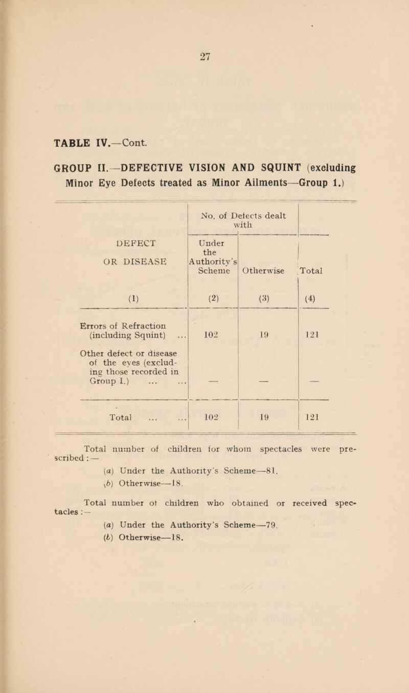 TABLE IV.—Cont. GROUP II.—DEFECTIVE VISION AND SQUINT (excluding Minor Eye Defects treated as Minor Ailments—Group 1.) No. of Defects dealt dth DEFECT Under the OR DISEASE Authority’s Scheme Otherwise Total (1) (2) (3) (4) Errors of Refraction (including Squint) 102 19 121 Other defect or disease of the eyes (exclud- ine those recorded in Group I.) ~ Total 102 19 121 Total number of children for whom spectacles were pre¬ scribed : — (a) Under the Authority's Scheme—81. Kb) Otherwise—18. Total number of children who obtained or received spec¬ tacles : — (a) Under the Authority’s Scheme—79. (t) Otherwise—18.
