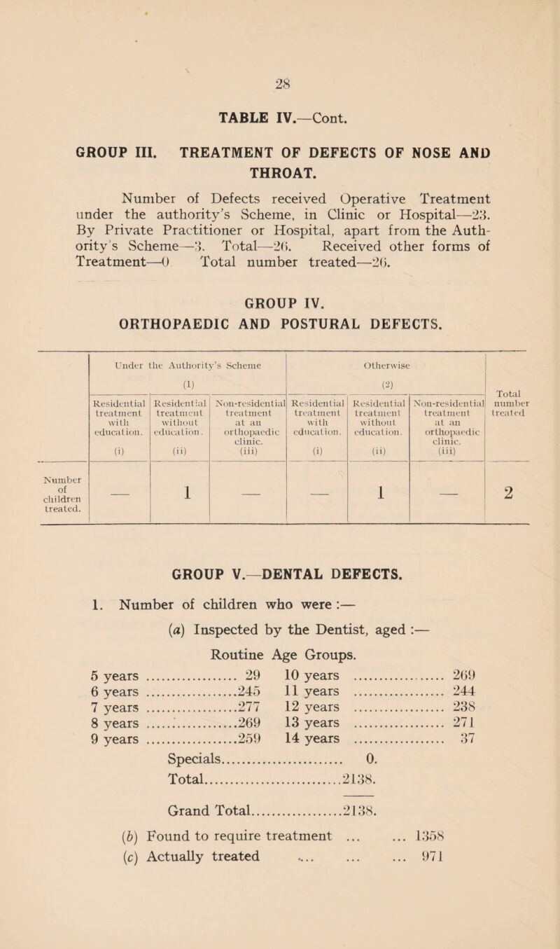 TABLE IV.—Cont. GROUP III. TREATMENT OF DEFECTS OF NOSE AND THROAT. Number of Defects received Operative Treatment under the authority's Scheme, in Clinic or Hospital—23. By Private Practitioner or Hospital, apart from the Auth¬ ority’s Scheme—3. Total—2(5. Received other forms of Treatment—0 Total number treated—26. GROUP IV. ORTHOPAEDIC AND POSTURAL DEFECTS. Under the Authority’s Scheme Otherwise (1) (2) Total number treated Residential treatment with education. (i) Residential treatment without education. (ii) Non-resideutial treatment at an orthopaedic clinic. (iii) Residential treatment with education. (i) Residential treatment without education. (ii) Non-residential treatment at an orthopaedic clinic. (iii) Number of children treated. I 1 2 GROUP V.- DENTAL DEFECTS. 1. Number of children who were :— (a) Inspected by the Dentist, aged :— Routine Age Groups. 5 years 6 years 7 years 8 years 9 years .259 Specials. Total. 10 years . 269 11 years . 244 12 years . 238 13 years . 271 14 years . 37 0. 2138. 29 245 277 269 Grand Total.2138. (,b) Found to require treatment ... ... 1358 (c) Actually treated .... ... ... 971