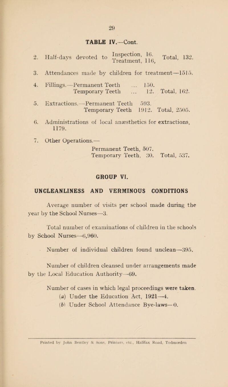 TABLE IV.—Cont. 2. Half-days devoted to Inspection, Total, 132. treatment, 116, 3. Attendances made by children for treatment—1515. 4. Fillings.—Permanent Teeth ... 150. Temporary Teeth ... 12. Total, 162. 5. Extractions.—Permanent Teeth 593. Temporary Teeth 1912. Total, 2505. 6. Administrations of local anaesthetics for extractions, 1179. 7. Other Operations.— Permanent Teeth, 507. Temporary Teeth, 30. Total, 537. GROUP VI. UNCLEANLINESS AND VERMINOUS CONDITIONS Average number of visits per school made during the year by the School Nurses—3. Total number of examinations of children in the schools by School Nurses—-6,960. Number of individual children found unclean—395. Number of children cleansed under arrangements made by the Local PMucation Authority—69. Number of cases in which legal proceedings were taken. (a) Under the Education Act, 1921—4. [b) Under School Attendance Bye-laws—0. Printed bv John Bentley & Sons, Printers, etc., Halifax Road, Todmorden