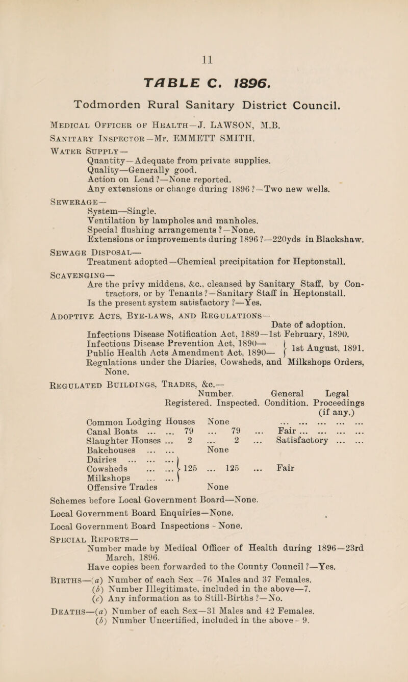 Todmorden Rural Sanitary District Council. Medical Officer of Health—J. LAWSON, M.B. Sanitary Inspector—Mr. EMMETT SMITH. Water Supply — Quantity—Adequate from private supplies. Quality—Generally good. Action on Lead ?—None reported. Any extensions or change during 1896?—Two new wells. Sewerage— System—Single. Ventilation by lampholes and manholes. Special flushing arrangements ?—None. Extensions or improvements during 1896 ?—220yds in Blackshaw. Sewage Disposal— Treatment adopted—Chemical precipitation for Heptonstall. Scavenging— Are the privy middens, &c., cleansed by Sanitary Staff, by Con¬ tractors, or by Tenants ?—Sanitary Staff in Heptonstall. Is the present system satisfactory ?—Yes. Adoptive Acts, Bye-laws, and Regulations— Date of adoption. Infectious Disease Notification Act, 1889—1st February, 1890. Infectious Disease Prevention Act, 1890— ) . , . , 18Q, Public Health Acts Amendment Act, 1890— j s > • Regulations under the Diaries, Cowsheds, and Milkshops Orders, None. Regulated Buildings, Trades, &c.— Number. General Legal Registered. Inspected. Condition. Proceedings (if any.) Common Lodging Houses None ... • • • . . . Canal Boats ... ... 79 ... 79 Fair. Slaughter Houses Bakehouses Dairies . ... 2 ... j 2 None Satisfactory Cowsheds Milkshops Offensive Trades ... V 125 ... 125 None Fair Schemes before Local Government Board—None. Local Government Board Enquiries—None. Local Government Board Inspections - None. Special Reports— Number made by Medical Officer of Health during 1896—23rd March, 1896. Have copies been forwarded to the County Council ?—Yes. Births—(a) Number of each Sex—76 Males and 37 Females. (3) Number Illegitimate, included in the above—7. (c) Any information as to Still-Births ?—No. Deaths—(«) Number of each Sex—31 Males and 42 Females. (A) Number Uncertified, included in the above - 9.