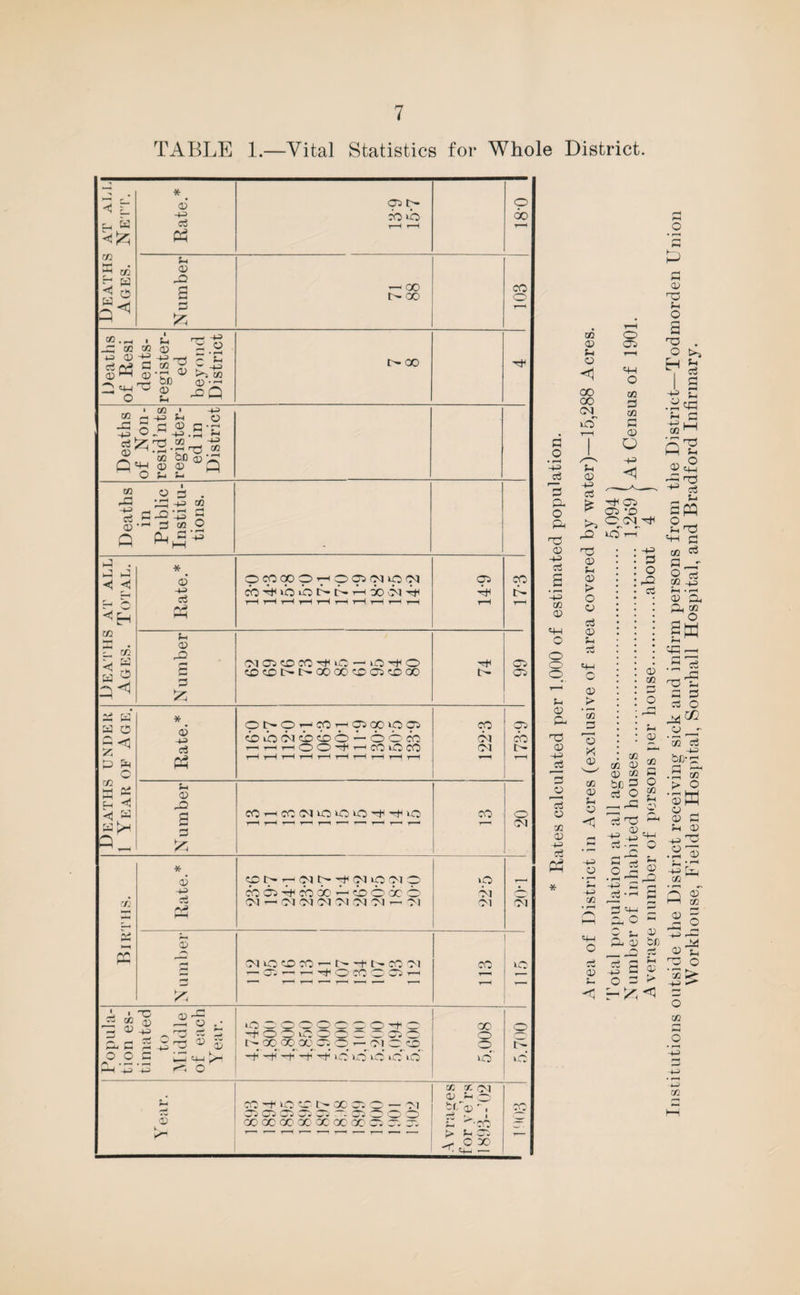 TABLE 1.—Vital Statistics for Whole District Deaths at all Ages. Nett. Rate.* p r> ro ib r-H r-H o CO Number —- CO r- oo 103 Deaths of Resi dents- register- ed beyond District !>• 00 h Deaths of Non- resid’nts register¬ ed in District Deaths in Public Institu¬ tions. Deaths at all Ages. Total. Rate.* . pcpaopT-HppMipM coPtubibr^t^P-ioobiPf 7—H t-H r-H t-H t-H r-H t-H rH r—‘ rH 14-9 CO r- T—1 Number CM 05 <CO CO H iO —' lO-fO 0O0O t^t^Q0C050O55D00 05 05 Deaths under 1 Year of Age. * 6 c3 Ph OpO^COHOCpipO cbibbitb^oo — 66co r-riOO^HCOOCO hH t-H t-H r-H t-H t-H ^H r-H r-H t-H 122-3 P CO V- r-H Number CCrHfC(NlOlOlO^-f 1-0 co o CM Births. * 6 f-M pr-pojr-HfMipcup codiThcboobbooco CM 7-h M <M CM M OJ M 7— M iO oj M CM s 3 y oi o co co ^ p H p co oi CO r-H 115 Popula¬ tion es¬ timated to Middle of each Year. i0oco55coo I — 00 00 XC. Or-ClOO -t -H H ib »b ib ib >b 00 o p ib' 5.700 CD CO -+ lO C N OO Jj O — oi 05 05 05 05 05 — 05 O O O CC 00 CC X CC CC X '05 05 05 JC CM a> Jh o - ■ •, ■ Jh ^'CO <£2 CO G O • i-H 43 G n O & 03 <u 43 CO a> «fH o o o o 03 & 03 03 4-3 oS 2 a «s 03 CO as +3 73 Ph GO <P o CO CO CM irb jh cO £ rO 03 0) > o oj 73 <U in 73 O 0) > ' 33 3 13 a> GO <D Sh y <1 •43 03 43 CO o a? -c 'Total population at all ages. 5,094 ) Number of inhabited houses . 1,269 > At Census of 1901. Average number of persons per house.about 4 ) Institutions outside the District receiving sick and infirm persons from the District—Todmorden Union Workhouse, Fielden Hospital, Sourhall Hospital, and Bradford Infirmary.