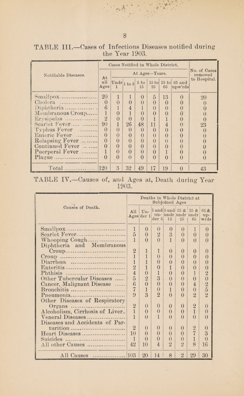 TABLE III.—Cases of Infectious Diseases notified during the Year 1903. Notifiable Diseases. c At all Ages lases ’ Undr 1 yotific i 1 to 5 ;d in 1 it Age 5 to 15 Vhole s-Ye 15 to 25 Distr ars. 25 to 65 ict. 65 and upw’rds No. of Cases removed to Hospital. | Smallpox. 20 1 1 0 5 13 0 20 ; Cholera . 0 0 0 0 0 0 0 0 Diphtheria. 6 1 4 1 0 0 0 0 Membranous Croup. 1 0 1 0 0 0 0 0 Erysipelas . 2 0 0 0 1 1 0 0 | Scarlet Fever. 90 1 26 48 11 4 0 23 Typhus Fever . 0 0 0 0 0 0 0 0 | Enteric Fever . 0 0 0 0 0 0 0 0 Relapsing Fever . 0 0 0 0 0 0 0 0 Continued Fever . 0 0 0 0 0 0 0 0 Puerperal Fever . 1 0 0 0 0 1 0 0 Plague. 0 0 0 0 0 0 0 0 Total. 120 3 32 49 17 19 0 43 TABLE IV.—Causes of, and Ages at, Death during Year 1903. Causes of Death. Deaths in Whole District at Subjoined Ages All Ages Un¬ der 1 1 and un¬ der 5 5 and undr 15 15 & 1 25 & undr undr 25 | 65 65 & up- wrds Smallpox. 1 0 0 0 0 1 0 Scarlet Fever. 5 0 2 3 0 0 0 Whooping Cough. Diphtheria and Membranous 1 0 0 1 0 0 0 Croup. 2 1 1 0 0 0 0 Croup . 1 1 0 0 0 0 0 Diarrhoea . 1 1 0 0 0 0 0 Enteritis. 2 1 0 1 0 0 0 Phthisis . 4 0 1 0 0 1 9 —rf Other Tubercular Diseases . 5 2 3 0 0 0 0 Cancer. Malignant Disease . 6 0 0 0 0 4 2 Bronchitis . 7 1 0 1 0 0 5 Pneumonia. Other Diseases of Respiratory 9 3 2 0 0 2 2 Organs .. 2 0 0 0 0 2 0 Alcoholism, Cirrhosis of Liver.. 1 0 0 0 0 1 0 Veneral Diseases. Diseases and Accidents of Par- 1 0 1 0 0 0 0 turition. 2 0 0 0 0 2 0 Heart Diseases. 10 0 0 0 0 7 3 Suicides . 1 0 0 0 0 1 0 All other Causes . 42 10 4 2 2 8 16 All Causes . 103 20 14 8 2 29 30