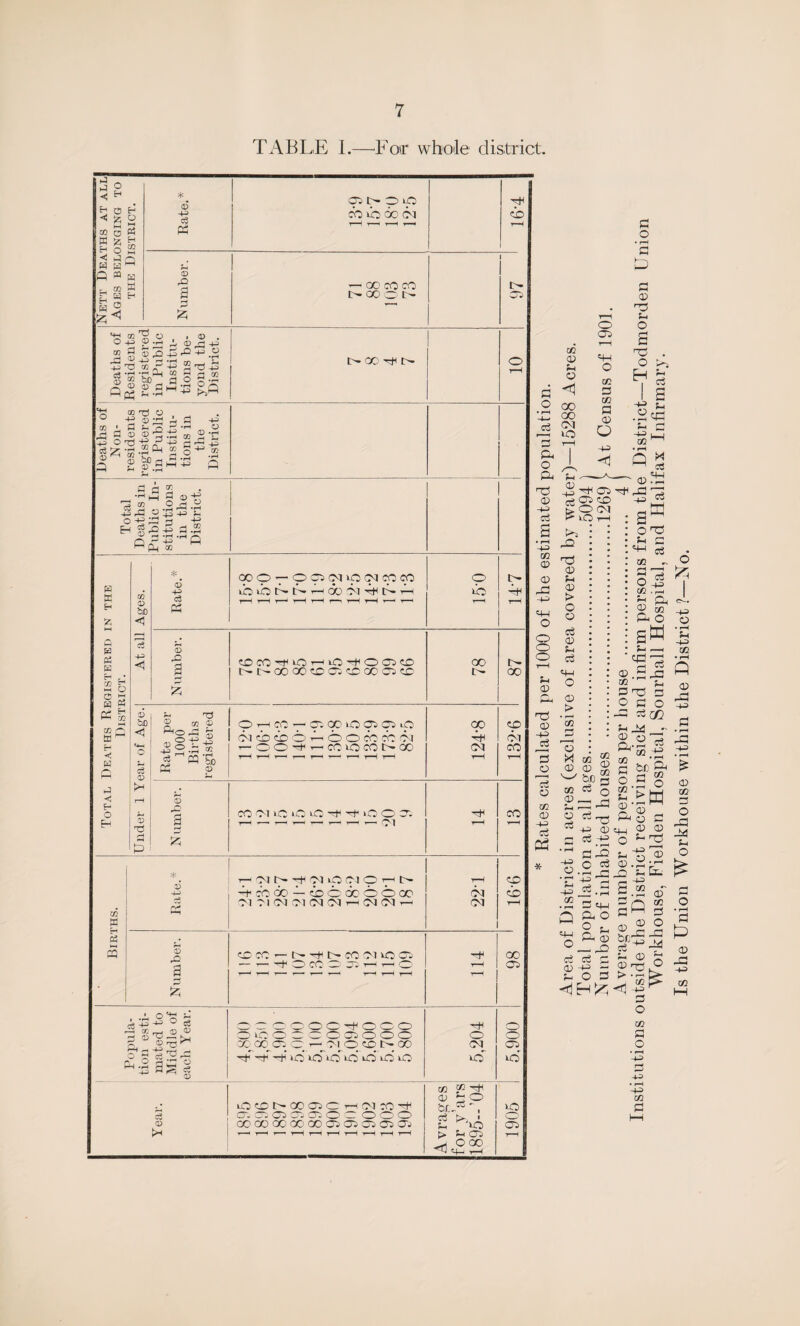 TABLE 1.—^Eoir whole district. < ^ H o H ^ g 2 03 5 M w ^ s ^ o 2 w w Q ® H ^ CO W S « E-' 0 c3 Ph Oi t^ p ip cb lb 00 cb 0 .O a p 'i^ — GO CO CO i:^ oo — . 0 . 0 J0 4^ o -2 £ -2 2t!P I g ao g.^ pp- ;-.r l:^ GO 'ti ^ to tJ o . _ 03 • C! o J2 •'■' I ^ -s .2 ^ g 3 q 2 ^.a E-i -t^ 0 o •r^ o p p ^■ •rH a 0 -|J 2 .2 .2 o 4^ ca 4J H I - ' 44' P I PL| CO 0 ' fil e w P CO • ffi ^ a <; C-I b Rate.* GOO — OOCMiOCMCOCO 0 IP CO OJ bo ibiOlPlPP<X>GMPtpT-H 0 ■4b r-H pH S <tl rO a GOCOPiOPiOPOOGD IPtpQOGOOCaOGOCiO 78 87 <v bD <H-H 1 0 i c3 ' 0 [ Rate per 1000 Births registered OpCC — OCOiOCCiCCiiO bi cb 0 'b — 0 0 be cc bi — OOPT—cCiOCOtPGO 124-8 132-6 ; rP Under a S5 CO Cl lO lO ire p p lO 0 c- p CO CO X a m 0 -+4 -4 T— oi p pi ip o i p p t:^ ■bcboo — (^,p, bQOOQQ OIOIOIOKMCNi-hC^OM^ fM fM p <b 0 rQ a CC CO ■ p CO oi lo Oj ■ CO' ~ cr. ^ T-4 O' GO Oi , .A o'ti! «■ A -P 44 O 53 -Ch ® __. 03 0 oo 0 ~ '—I t>j 4 '4 (Dr^f^ ^ 44 a; ^ 0 ^ H “ rC. ^ -I a i ^ 4^ 0 OCOOOtOPOOO O' lO O’ O O O GO o O O 'X;^CO^O '0_ p^'OI^^O O Ip 00 p' p p’ >b lb'lb lb lb lb lO o cn lo o o CO lb cS 0 lOOt^OOCCsOT-HOlCOP P. CO Oc C3 O' — ^O GO' O’ COCOGOGO’OOC:)GTiCOaoPj OQ ^ P O) q O bf.o , • t. lO t* Sh CC) <rj PI 144 T—I )Q o G o 4-4 GO o c -GG 44J p o o o o rH 0 o 0 p 0 ci 0 m 0 p ci * tZ2 0 ;h 0 <1 o o p o CO 3 CO G 0 Q p <I 00 _ 00 aa S 3 4H O I Oi 44 o A p o 0 ce 2? GO P b O CM d 1> lO P a O o 0 ;h 0 t> O 0 d 0 ;h ci p O 0 > 'go 0 ip CO 0 oc ^ 3 a 0 3 p 0 'a! p 00 5 O ct (V <1 C44Q p 0 c3 P G O c3 ♦ rP ^ p O _a-^ 3 p o o o S — -O ci c p -4 O 3 Average number of persons per house . 4 ) Institutions outside the District receiving sick and infirm persons from the District—Todmorden Union Workhouse, Bielden Hospital, Sourhall Hospital, and Halifax Infirmary, Is the Union Workhouse within the District ?—No.
