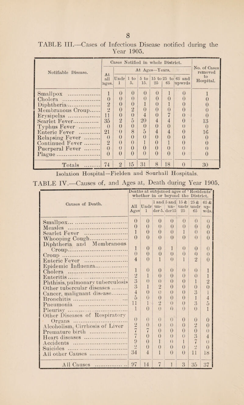 TABLE III.—^Casesi of Infeictiousi Disease noitified during the Year 1905. Notifiable Disease. C At all lages. ases Notified in whole District. At Ages—Years. No. of Cases removed to Hospital. Undr 1 1 to 5. 5 to 15. 15 to 25 25 to 65 65 and upwrds Smallpox . 1 0 0 0 0 1 0 1 Cholera . 0 0 0 0 0 0 0 0 Diphtheria!. 2 0 0 1 0 1 0 0 Membranous Croup. 2 0 2 0 0 0 0 0 Erysipelas . 11 0 0 4 0 7 0 0 Scarlet Fever. 35 2 5 20 4 4 0 13 Typhus Fever . 0 0 0 0 0 0 0 0 Enteric Fever . 21 0 8 5 4 4 0 16 Relapsing Fever . 0 0 0 0 0 0 0 0 Continued Fever . 2 0 0 1 0 1 0 0 Puerperal Fever . 0 0 0 0 0 0 0 0 Plague. 0 0 0 0 0 0 0 0 Totals . 74 2 15 31 8 18 0 30 Isolation Hospital—Fielden and Sourhall Hospitals. TABLE IV.—^Causesi of, and Ages at, Death during Year 1905. Deaths at subjoined ages of ‘ Residents’ whether in or beyond the District. Causes of Death. All Ages Undr 1 1 and 5 and un- ! un¬ der 5.'derl5 1 15 & undr 25 25 & undr 65 65 & up- wds. Smallpox. 0 0 0 0 0 0 (J Measles . 0 0 0 0 0 0 0 Scarlet Fever . 1 0 0 0 1 0 0 0 Whooping Cough. 0 0 0 0 0 0 Diphtheria and Membranous Croup. 1 0 0 1 0 0 0 0 Croup . 0 0 0 0 0 0 Enteric Fever . 4 0 1 0 1 2 0 Epidemic Influenza. Cholera . 1 0 0 0 f) 0 1 Enteritis. 2 1 0 0 0 0 1 Phthisis, pulmonary tuberculosis 3 0 0 2 0 0 1 2 0 Other tubercular diseases. 3 4 1 0 0 0 Cancer, malignant disease. 0 0 0 0 3 1 Bronchitis . 5 0 0 0 0 1 4 Pneumonia . 11 1 2 0 0 3 5 Pleurisy ... 1 0 0 0 0 0 1 Other Diseases of Respiratory Organs . 0 0 0 0 0 0 0 Alcoholism, Cirrhosis of Liver 2 0 0 0 0 2 0 Premature birth . 7 7 0 0 0 0 0 Heart diseases . 7 0 0 0 0 3 4 Accidents . 9 0 1 0 1 0 7 0 0 Suicides . 2 34 0 0 0 •> Ail other Causes . 4 1 0 0 ll 18 All Causes . 97 14 7 1 3 35 37