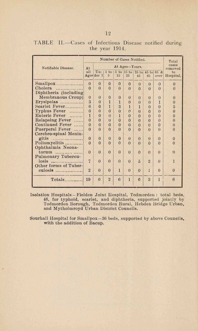 TABLE II.—Cases of Infectious Disease notified during the year 1914. Number of Cases Notified. Total Notifiable Disease. At At Ages—Years. cases removed all Ages Un¬ der 1 1 to 5 5 to 15 15 to 25 25 to 45 45 to 65 65 & over to Hospital. Smallpox. 0 0 0 0 0 0 0 0 0 Cholera . 0 0 0 0 0 0 0 0 0 Diphtheria (including Membranous Croup) 0 0 0 0 0 0 0 0 0 Erysipelas . 3 0 1 1 0 0 0 1 0 Scarlet Fever. 6 0 1 3 1 1 0 0 5 Typhus Fever . 0 0 0 0 0 0 0 0 0 Enteric Fever . 1 0 0 1 0 0 0 0 0 Relapsing Fever . 0 0 0 0 0 0 0 0 0 Continued Fever . 0 0 0 0 0 0 0 0 0 Puerperal Fever . 0 0 0 0 0 0 0 0 0 Cerebro-spinal Menin¬ gitis . 0 0 0 0 0 0 0 0 0 Poliomyelitis. 0 0 0 0 0 0 0 0 0 Ophthalmia Neona¬ torum . 0 0 0 0 0 0 0 0 0 Pulmonary Tubercu¬ losis . 7 0 0 0 0 5 2 0 1 Other forms of Tuber¬ culosis . 2 0 0 1 0 0 1 A 0 0 Totals. 19 0 2 6 1 6 3 1 6 Isolation Hospitals —Fielden Joint Hospital, Todmorden : total beds, 46, for typhoid, scarlet, and diphtheria, supported jointly by Todmorden Borough, Todmorden Rural, Hebden Bridge Urban, and Mytholmroyd Urban District Councils. Sourhall Hospital for Smallpox—36 beds, supported by above Councils, with the addition of Bacup.