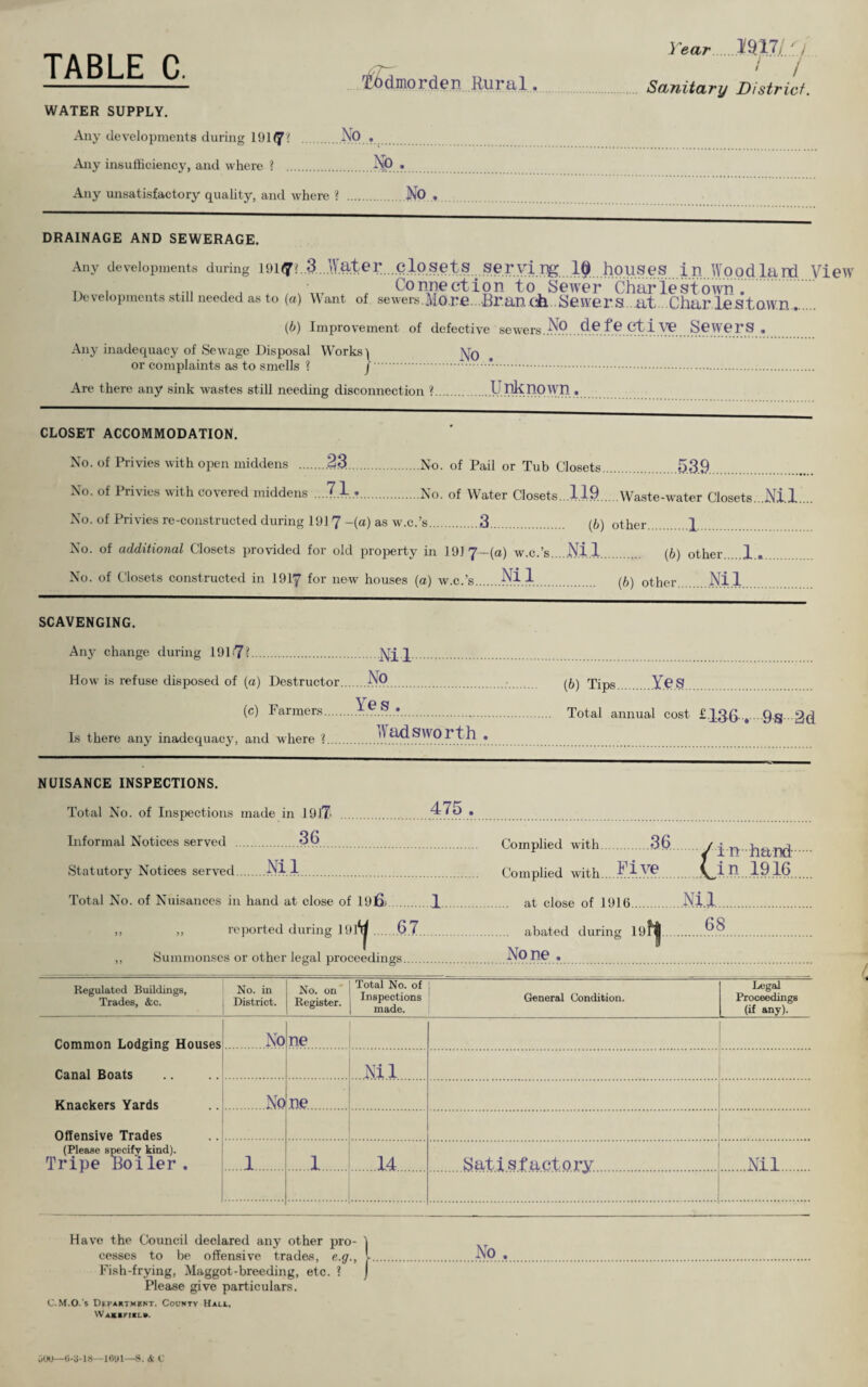 TABLE C. ^6dmorden Rural. WATER SUPPLY. Any developments during 191^? .• Any insutticiency, and where ? . .No.. Any unsatisfactory quality, and where ? .NO » year.5^917/ ' / > / Sanitary District. DRAINAGE AND SEWERAGE. Any developments during 191(7^ 3 .,31ate T C lo Set S. SG T Vq in Woodlard VleVV ^ ^ , Connection to Sewer Chariestown.. Developments still needed as to (a) Want of sewers.Mo.re .-Brancb -Sevyers...at ..Char lestown.. (6) Improvement of defective se\vers..l'l^P...!^.?..f.^..C;ii W....Se\VerS , No . Any inadequacy of Sewage Disposal W^orksi or complaints as to smells ? f.. Are there any sink wastes still needing disconnection ?.Unknown , CLOSET ACCOMMODATION. No. of Privies with open middens .23.No. of Pail or Tub Closets.5.3.9. No. of Privies with covered middens ....7.I..'.No. of Water Closets...1.19 Waste-water Closets...Nil ... No. of Privies re-constructed during 191 7 -(a) as w.c.’s.3. (6) other 1 No. of additional Closets provided for old property in 191 7—(a) w.c.’s.....Ni.l. (6) other l.« No. of Closets constructed in I917 for new houses (a) w.c.’s.^1.1. (6) other .Nil SCAVENGING. Anj' change during 19171.Ni l How is refuse disposed of (a) Destructor.NO. (c) Farmers. Is there any inadequacy, and where ? Ye s.. Wadsworth . (6) Tips..Y.e.s. Total annual cost £136 . 9s 2d NUISANCE INSPECTIONS. Total No. of Inspections made in 191X Informal Notices served 36 Statutory Notices served Nil 475 . Complied with.36. Com plied with.... ^*. .1. .Y?... C i n hand- in 1916 Total No. of Nuisances in hand at close of Djfe.1. at close of 1916.Ni.l >> >! reported during ] 91^..6,7. abated during .—• ,, Summonses or other legal proceedings.i^P .RY.r.. Regulated Buildings, Trades, &c. No. in District. No. on' Register. Total No. of Inspections made. General Condition. Legal Proceedings (if any). Common Lodging Houses Canal Boats No ne Nil Knackers Yards .No ne.. Offensive Trades (Please SMcify kind). Tripe Boiler , .1. .1. .14. Satisfactory . .Nil. Have the Council declared any other pro¬ cesses to be offensive trades, e.g., Fish-frying, Maggot-breeding, etc. ? Please give particulars. C. M.O.'s DePARTMBNT. CofNTv Hall. Wa»»fi*l». No . juo—G-a-18—lOUl—S. <V f