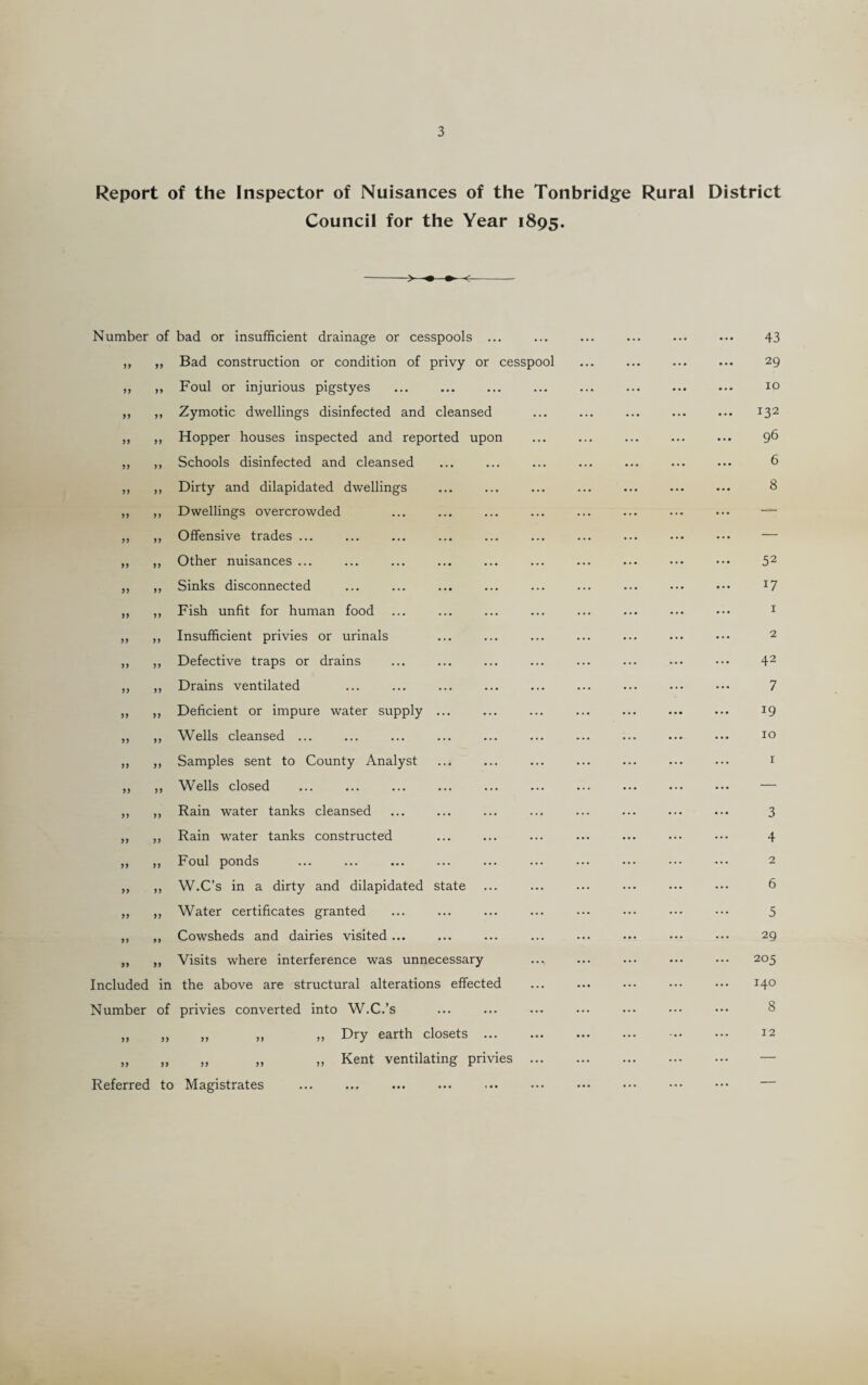 3 Report of the Inspector of Nuisances of the Tonbridge Rural District Council for the Year 1895. Number of bad or insufficient drainage or cesspools „ ,, Bad construction or condition of privy or cesspool ,, Foul or injurious pigstyes ,, Zymotic dwellings disinfected and cleansed ,, Hopper houses inspected and reported upon ,, Schools disinfected and cleansed ,, Dirty and dilapidated dwellings ,, Dwellings overcrowded ,, Offensive trades ... ,, Other nuisances ... ,, Sinks disconnected ,, Fish unfit for human food ,, Insufficient privies or urinals „ Defective traps or drains ,, Drains ventilated „ Deficient or impure water supply ,, Wells cleansed ... ,, Samples sent to County Analyst ,, Wells closed „ Rain water tanks cleansed „ Rain water tanks constructed ,, Foul ponds ,, W.C’s in a dirty and dilapidated state „ Water certificates granted „ Cowsheds and dairies visited ... ,, Visits where interference was unnecessary Included in the above are structural alterations effected Number of privies converted into W.C.’s „ „ „ ,, „ Dry earth closets ... „ „ ,, ,, „ Kent ventilating privies Referred to Magistrates 43 29 10 132 96 6 8 52 17 1 2 42 7 19 10 3 4 2 6 5 29 205 140 8 12