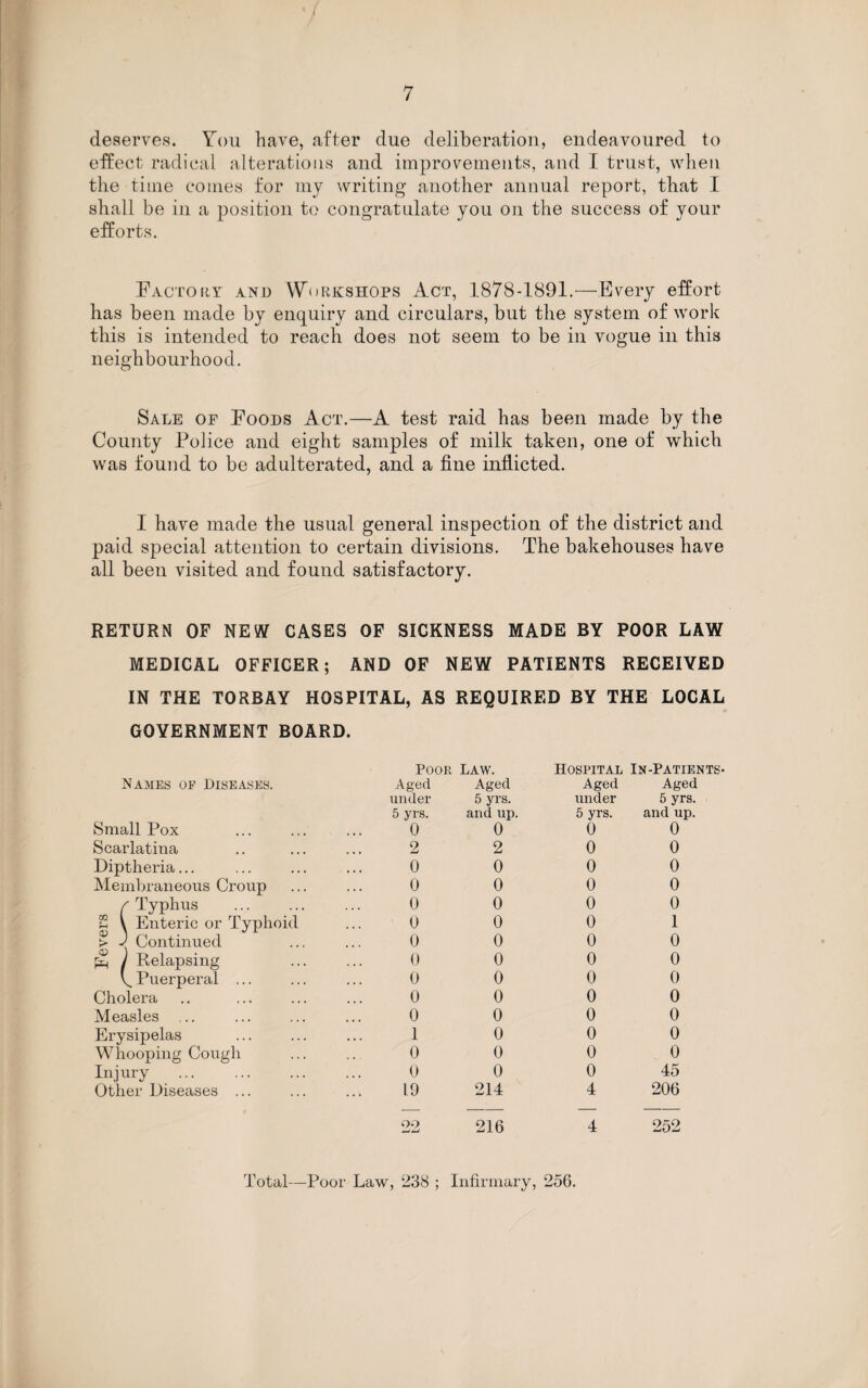 deserves. You have, after due deliberation, endeavoured to effect radical alterations and improvements, and I trust, when the time comes for my writing another annual report, that I shall be in a position to congratulate you on the success of your efforts. Factory and Workshops Act, 1878-1891.—-Every effort has been made by enquiry and circulars, but the system of work this is intended to reach does not seem to be in vogue in this neighbourhood. Sale of Poods Act.—A test raid has been made by the County Police and eight samples of milk taken, one of which was found to be adulterated, and a fine inflicted. I have made the usual general inspection of the district and paid special attention to certain divisions. The bakehouses have all been visited and found satisfactory. RETURN OF NEW CASES OF SICKNESS MADE BY POOR LAW MEDICAL OFFICER; AND OF NEW PATIENTS RECEIVED IN THE TORBAY HOSPITAL, AS REQUIRED BY THE LOCAL GOVERNMENT BOARD. Names op Diseases. Poor Law. Aged Aged under 5 yrs. 5 yrs. and up. Hospital Aged under 5 yrs. In-Patients- Aged 5 yrs. and up. Small Pox 0 0 0 0 Scarlatina 2 2 0 0 Diptheria... 0 0 0 0 Membraneous Croup 0 0 0 0 ' Typhus 0 0 0 0 2 i Enteric or Typhoid 0 0 0 1 k* ■* 1 Continued 0 0 0 0 0) 1 Relapsing 0 0 0 0 ^ Puerperal ... 0 0 0 0 Cholera 0 0 0 0 Measles ... 0 0 0 0 Erysipelas 1 0 0 0 Whooping Cough 0 0 0 0 Injury . 0 0 0 45 Other Diseases ... 19 22 214 216 4 4 206 252 Total—Poor Law, 238 ; Infirmary, 256.