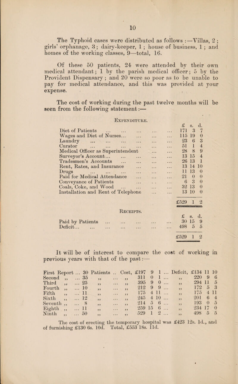 The Typhoid cases were distributed as follows :—Villas, 2 ; girls’ orphanage, 3 ; dairy-keeper, 1 ; house of business, 1 ; and homes of the working classes, 9—total, 16. Of these 50 patients, 24 were attended by their own medical attendant 5 1 by the parish medical officer; 5 by the Provident Dispensary ; and 20 were so poor as to be unable to pay for medical attendance, and this was provided at your expense. , The cost of working during the past twelve months will be seen from the following statement:— Expenditure. Diet of Patients Wages and Diet of Nurses... Laundry Curator Medical Officer as Superintendent Surveyor’s Account... Tradesmen’s Accounts Rent, Rates, and Insurance Drugs Paid for Medical Attendance Conveyance of Patients Coals, Coke, and Wood Installation and Rent of Telephone Receipts. Paid by Patients Deficit... £ s. d. 171 3 7 115 19 0 23 6 3 51 1 4 28 8 9 13 15 4 26 13 1 13 14 10 11 13 0 21 0 0 6 3 0 32 13 0 13 10 0 £529 1 2 £ s. d. 30 15 9 498 5 5 £529 1 2 It will be of interest to compare the cost of working in previous years with that of the past:— First Report ... 30 Patients .. Cost, £197 9 1 ... Deficit, £134 11 10 Second ,, 35 5 > ... 99 311 0 1 ... 9 9 220 9 6 Third ,, 25 5 ) ... 99 395 9 0 ... 99 294 11 5 Fourth ,, 10 5 5 ... 99 212 9 9 ... 9> 172 5 3 Fifth ,, 11 5 9 ... 99 175 4 11 ... 99 175 4 11 Sixth ,, 12 5 9 ... 99 245 4 10 ... 9 9 201 6 4 Seventh ,, 8 9 9 ... 99 214 5 6 ... 99 193 0 5 Eighth ,, ... N inth ,, 11 9 9 ... 99 259 15 6 ... 99 234 17 0 50 9 9 ... j 5 529 1 2 ... 99 498 5 5 The cost of erecting the temporary hospital was £423 12s. Id., and of furnishing £130 6s. lOd. Total, £553 18s. lid.