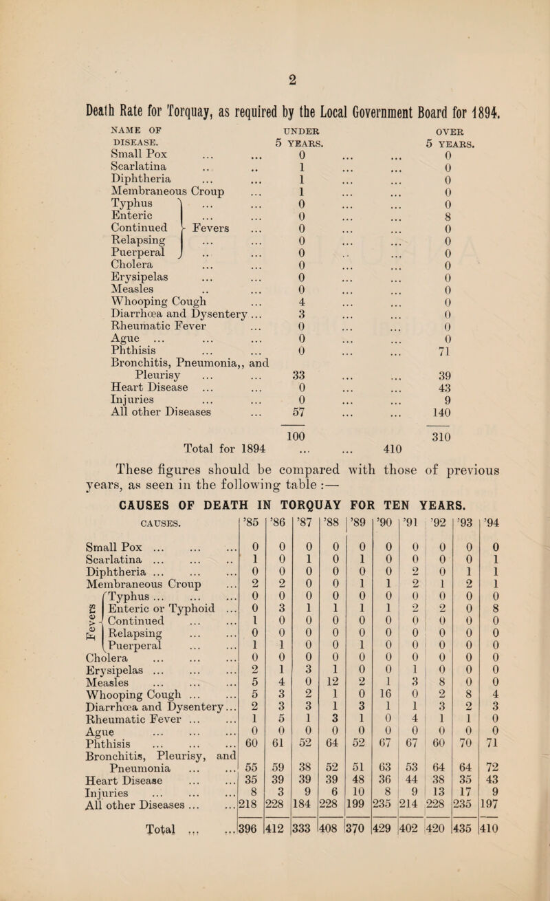 Death Rate for Torquay, as required by the Local Government Board for 1894. NAME OF DISEASE. Small Pox • • • • • • UNDER 5 YEARS. 0 OVER 5 YEARS. 0 Scarlatina 1 0 Diphtheria • • • • • • 1 0 Membraneous Croup 1 0 Typhus ] ... 0 0 Enteric . 0 8 Continued - Fevers 0 0 Relapsing . 0 0 Puerperal ... 0 0 Cholera • • • • • • 0 0 Erysipelas • • • • . . 0 0 Measles • • • • • 0 0 Whooping Cough 4 0 Diarrhoea and Dysentery ... 3 0 Rheumatic Eever 0 0 Ague • . . • • • 0 0 Phthisis • • • • • • 0 71 Bronchitis, Pneumonia,, and Pleurisy 33 39 Heart Disease 0 43 Injuries ... , , , 0 9 All other Diseases 57 140 Total for 1894 100 410 310 These figures should be compared with those of previous years, as seen in the following table :— CAUSES OF DEATH IN TORQUAY FOR TEN YEARS. CAUSES. ’85 ’86 ’87 ’88 ’89 ’90 ’91 ’92 ’93 ’94 Small Pox ... 0 0 0 0 0 0 0 0 0 0 Scarlatina ... 1 0 1 0 1 0 0 0 0 1 Diphtheria ... 0 0 0 0 0 0 2 0 1 1 Membraneous Croup 2 2 0 0 1 1 2 1 2 1 f Typhus. 0 0 0 0 0 0 0 0 0 0 1 Enteric or Typhoid ... 0 3 1 1 1 1 2 2 0 8 >\ Continued 1 0 0 0 0 0 0 0 0 0 £ Relapsing 0 0 0 0 0 0 0 0 0 0 Puerperal 1 1 0 0 1 0 0 0 0 0 Cholera 0 0 0 0 0 0 0 0 0 0 Erj^sipelas ... 2 1 3 1 0 0 1 0 0 0 Measles 5 4 0 12 2 1 3 8 0 0 Whooping Cough ... 5 3 2 1 0 16 0 2 8 4 Diarrhoea and Dysentery... 2 3 3 1 3 1 1 3 2 3 Rheumatic Fever ... 1 5 1 3 1 0 4 1 1 0 Ague 0 0 0 0 0 0 0 0 0 0 Phthisis Bronchitis, Pleurisy, and 60 61 52 64 52 07 67 60 70 71 Pneumonia 55 59 38 52 51 63 53 64 64 72 Heart Disease 35 39 39 39 48 36 44 38 35 43 Ini nries 8 3 9 6 10 8 9 13 17 9 All other Diseases ... 218 228 184 228 199 235 214 228 235 197 Total ... ... 396 412 333 408 370 429 402 420 435 410