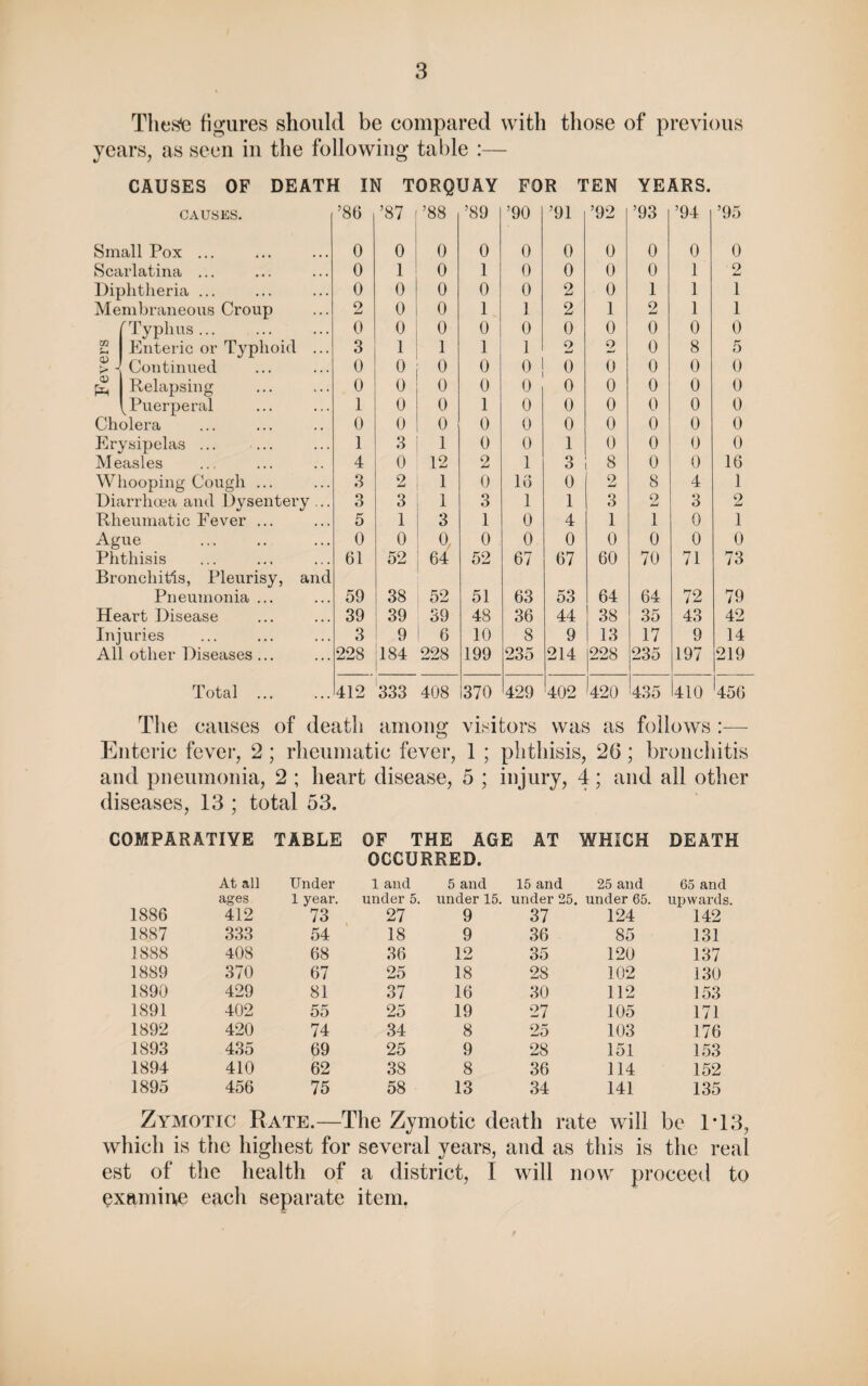 Theste figures should be compared with those of previous years, as seen in the following table :— CAUSES OF DEATH IN TORQUAY FOR TEN YEARS. CAUSES. '86 87 '88 89 90 91 '92 93 '94 '95 Small Pox ... 0 0 0 0 0 0 0 0 0 0 Scarlatina ... 0 1 0 1 0 0 0 0 1 2 Diphtheria ... 0 0 0 0 0 2 0 1 1 1 Membraneous Croup 2 0 0 1 1 2 1 o w 1 1 fTyphus. 0 0 0 0 0 0 0 0 0 0 £ Enteric or Typhoid ... 3 1 1 1 1 o 2 0 8 5 Continued 0 0 0 0 0 0 0 0 0 0 © Relapsing 0 0 0 0 0 0 0 0 0 0 Puerperal 1 0 0 1 0 0 0 0 0 0 Cholera 0 0 0 0 0 0 0 0 0 0 Erysipelas ... ... 1 3 1 0 0 1 0 0 0 0 Measles 4 0 12 2 1 3 8 0 0 16 Whooping Cough ... 3 2 1 0 16 0 2 8 4 1 Diarrhoea and Dysentery ... 3 3 1 3 1 1 3 2 3 2 Rheumatic Fever ... 5 1 3 1 0 4 1 1 0 1 Ag ue 0 0 0, 0 0 0 0 0 0 0 Phthisis 61 52 64 52 67 67 60 70 71 73 Bronchitis, Pleurisy, and Pneumonia ... 59 38 52 51 63 53 64 64 72 79 Heart Disease 39 39 39 48 36 44 38 35 43 42 Ini uries 3 9 6 10 8 9 13 17 9 14 All other Diseases ... 228 184 228 199 235 214 228 235 197 219 Total . 412 333 408 370 429 402 420 1435 410 (456 The causes of death among visitors was as follows I— Enteric fever, 2; rheumatic fever, 1 ; phthisis, 26; bronchitis and pneumonia, 2 ; heart disease, 5 ; injury, 4; and all other diseases, 13 ; total 53. COMPARATIVE TABLE OF THE AGE AT WHICH DEATH At all Under OCCURRED. 1 and 5 and 15 and 25 and 65 and ages 1 year. under 5. under 15. under 25. under 65. upwards. 1886 412 73 27 9 37 124 142 1887 333 54 18 9 36 85 131 1888 408 68 36 12 35 120 137 1889 370 67 25 18 28 102 130 1890 429 81 37 16 30 112 153 1891 402 55 25 19 27 105 171 1892 420 74 34 8 25 103 176 1893 435 69 25 9 28 151 153 1894 410 62 38 8 36 114 152 1895 456 75 58 13 34 141 135 Zymotic Rate.—The Zymotic death rate will be 1T3 which is the highest for several years, and as this is the rea est of the health of a district, I will now proceed to examine each separate item.